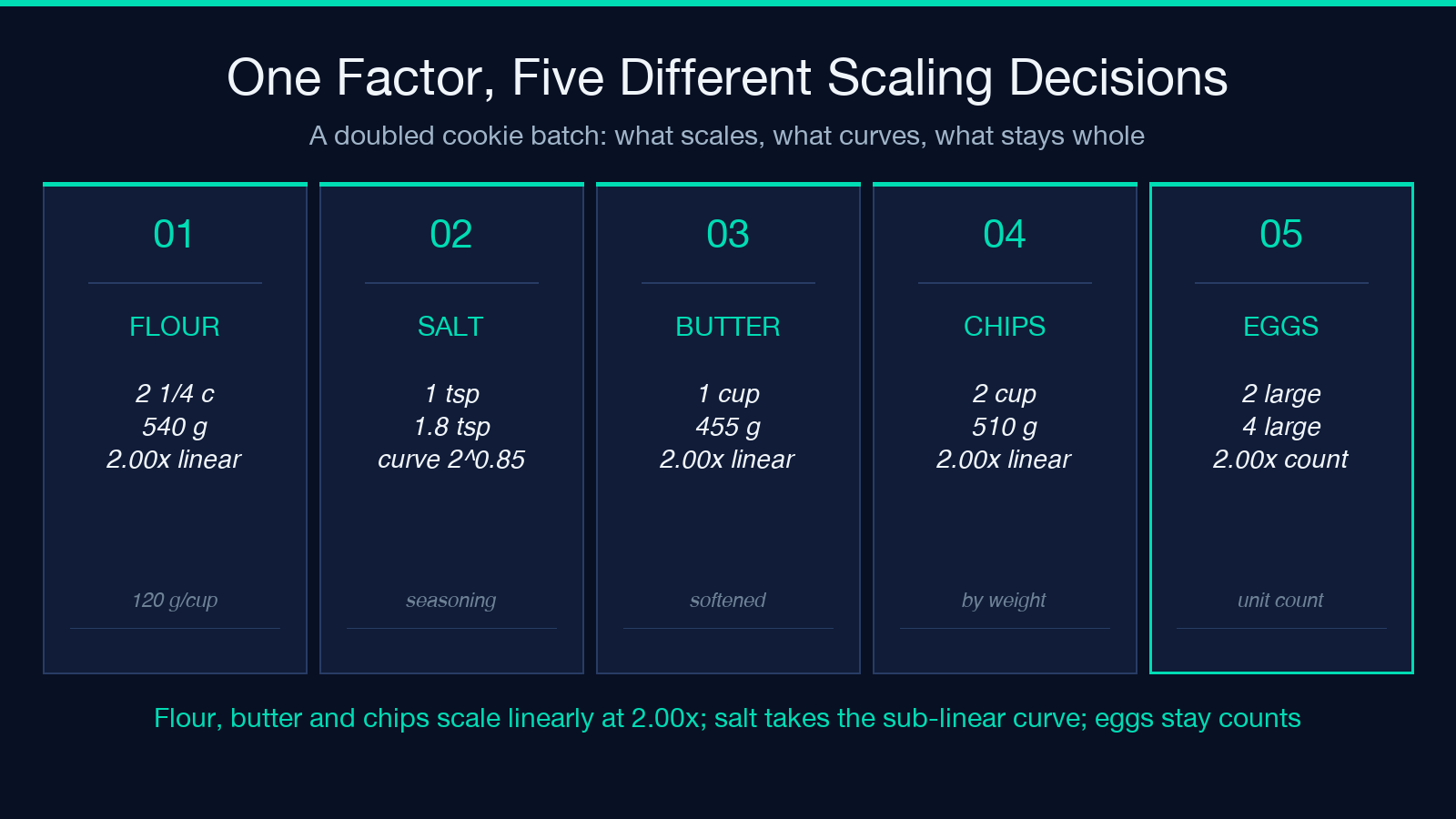 Five-tile card: a doubled cookie batch showing flour at 2.00x linear to 540 g, salt at the sub-linear 2^0.85 curve to 1.8 tsp, butter and chips doubled by weight, and eggs scaled as whole counts.