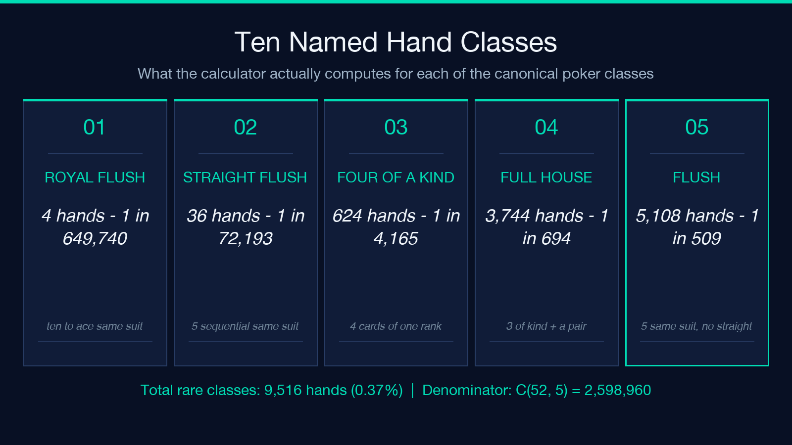 Ten named poker hand classes with their canonical counts and probabilities