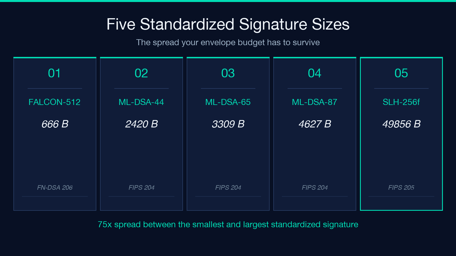 Highlight card: five standardized post-quantum signature sizes from the standards table, from FN-DSA Falcon-512 at 666 bytes up to SLH-DSA-SHAKE-256f at 49856 bytes