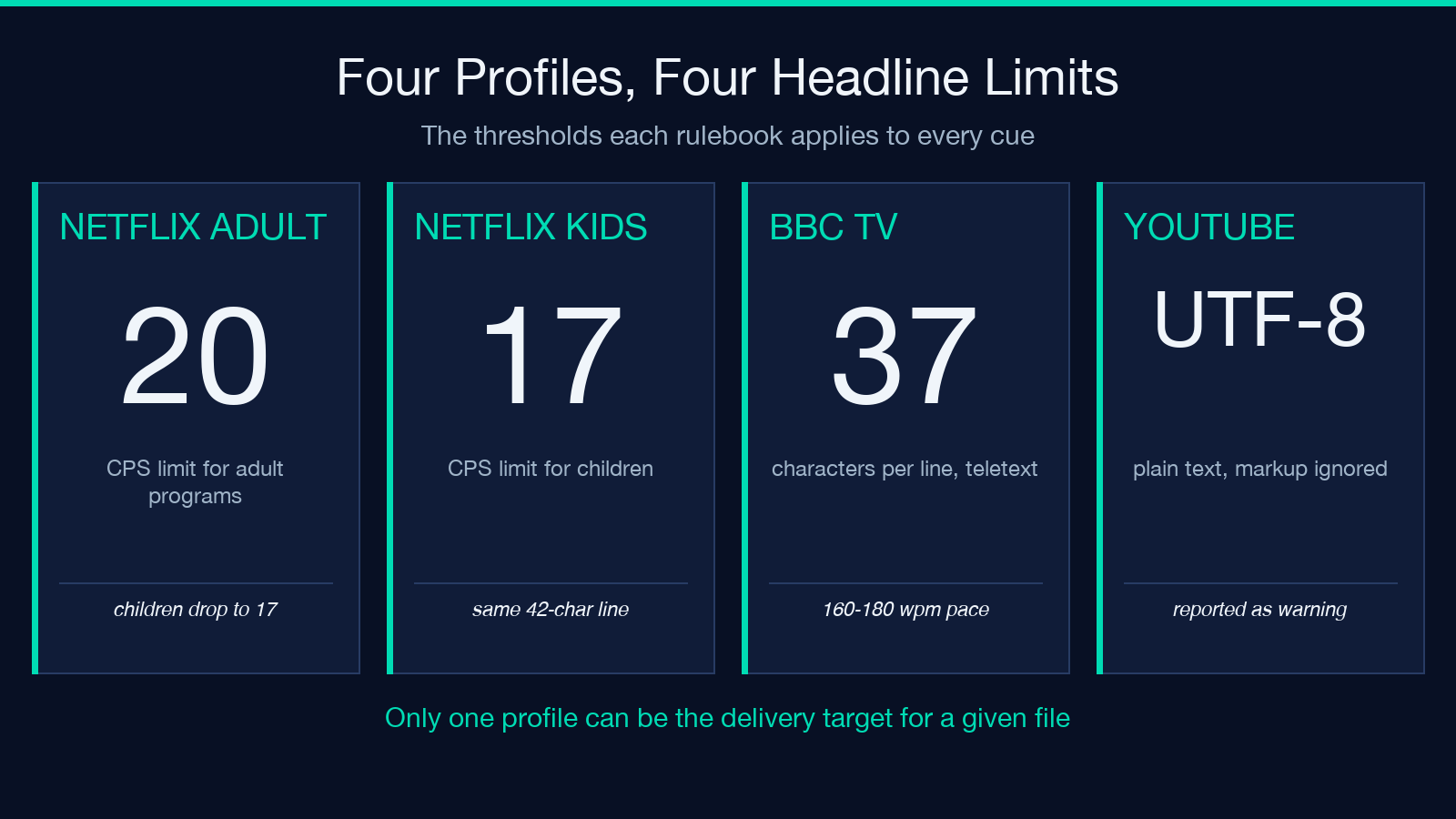 Highlight card: four platform profiles and their headline limits - Netflix adult at 20 CPS, Netflix children at 17 CPS, BBC television at 37 characters per line and 160-180 wpm, and YouTube as plain UTF-8 with markup reported as a warning