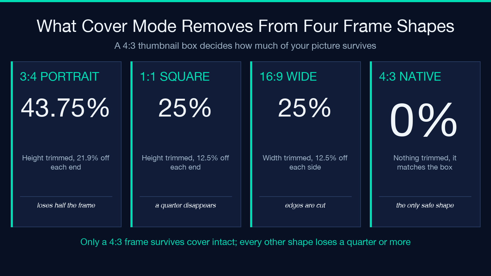 Highlight card: what cover mode removes from four frame shapes - 43.75 percent of a 3:4 portrait height, 25 percent of a square, 25 percent of a 16:9 width, and 0 percent from a native 4:3 frame.