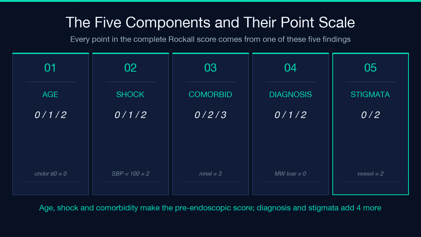 The five Rockall components and the point scale each one carries: age, shock, comorbidity, endoscopic diagnosis and stigmata of recent haemorrhage.