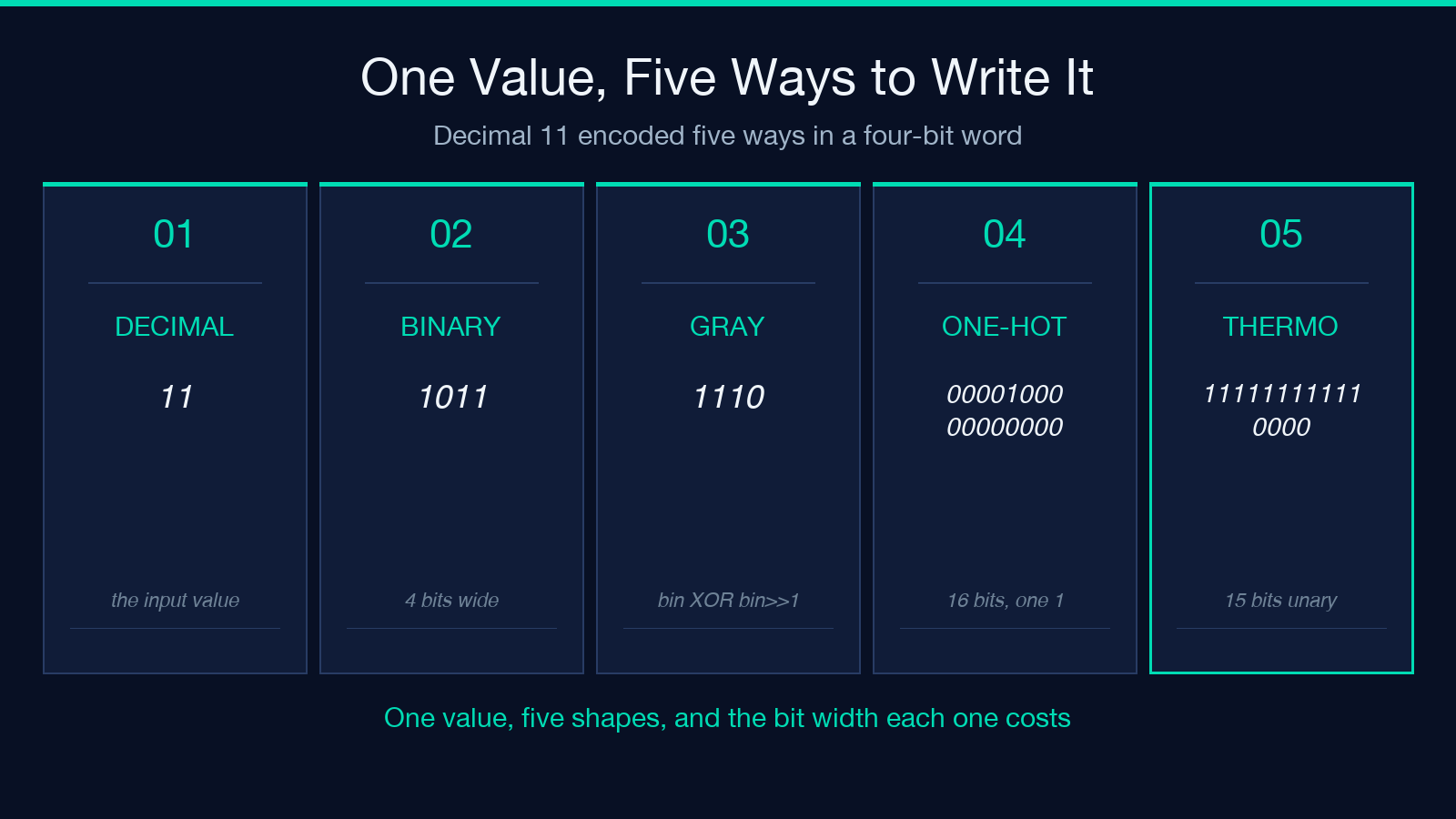 The same value 11 written five ways in a four-bit word: decimal 11, binary 1011, Gray 1110, one-hot 0000100000000000 and thermometer 111111111110000.