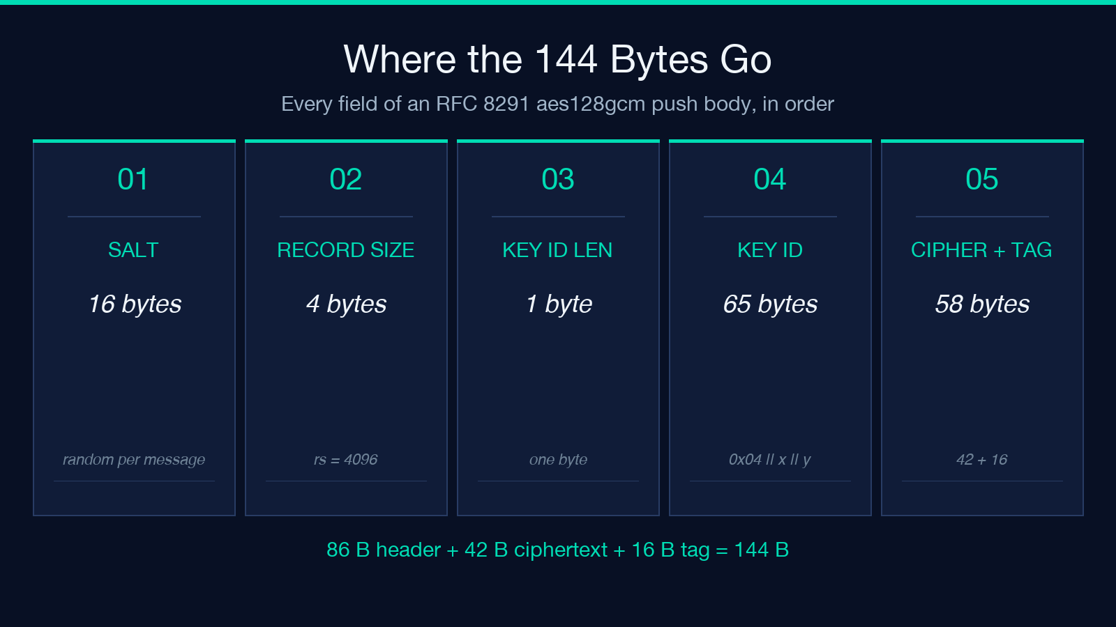 Field breakdown of the 144-byte encrypted push body: 16-byte salt, 4-byte record size, 1-byte key id length, 65-byte key id, 58 bytes of ciphertext and GCM tag
