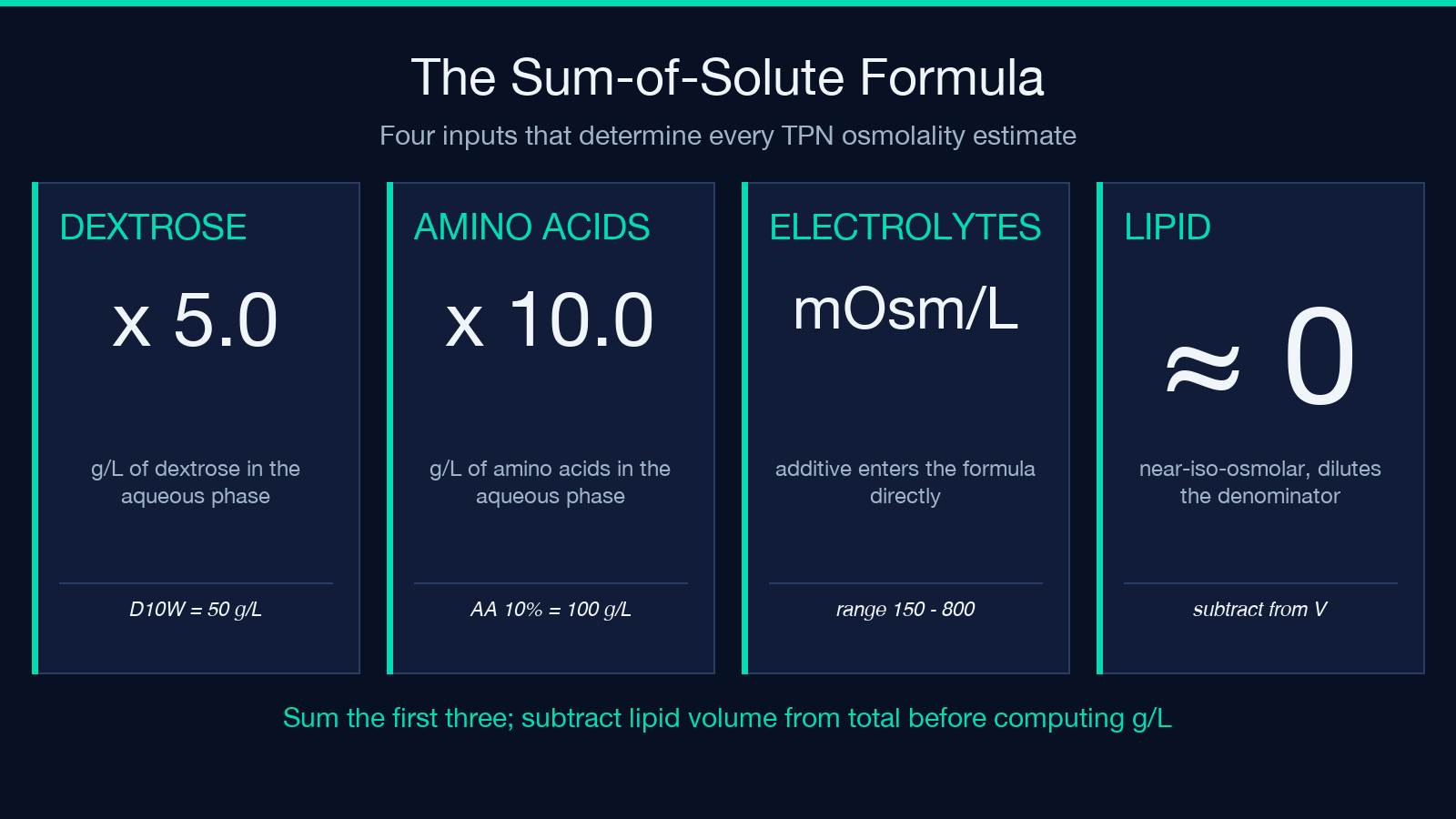 The sum-of-solute formula inputs: dextrose, amino acids, electrolytes, lipid