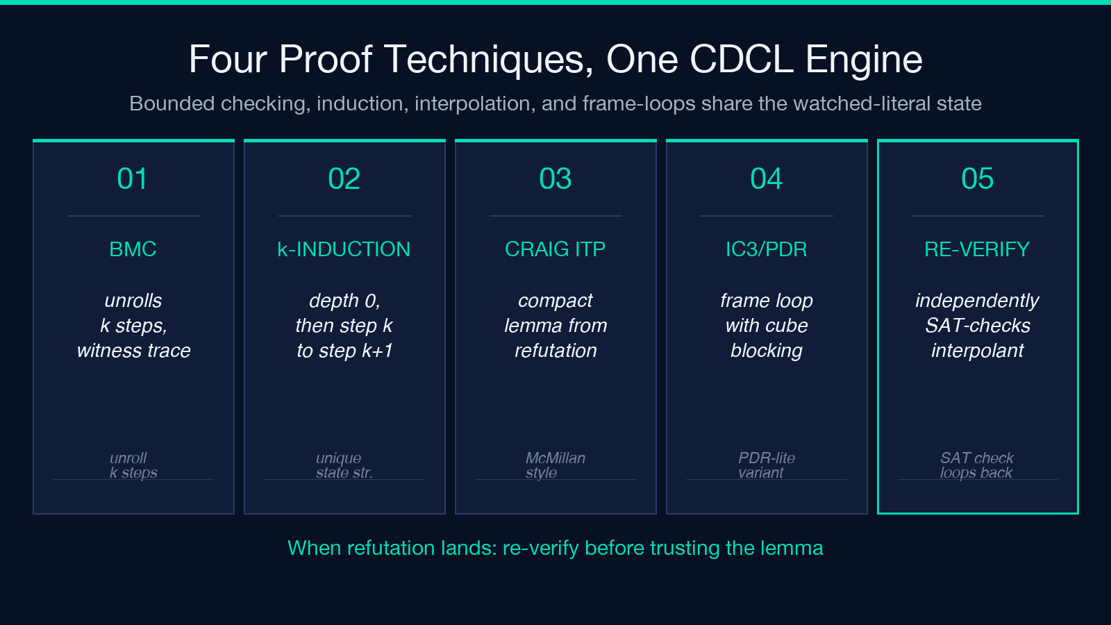 Highlight card for SMT-LIB formal verification