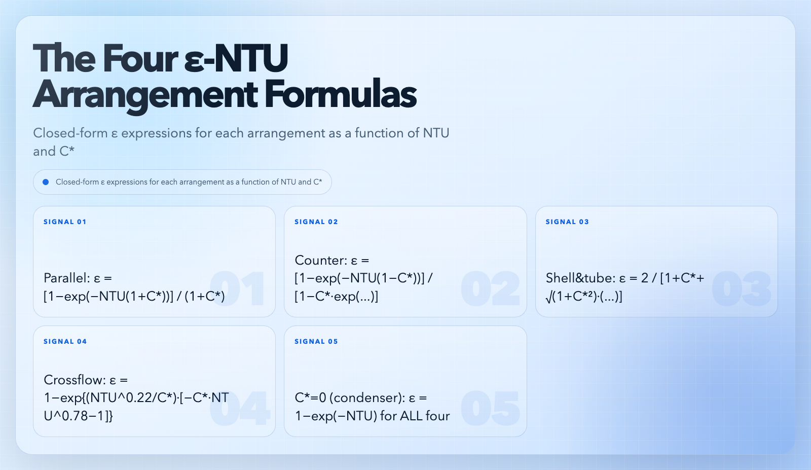 Heat Exchanger formulas side-by-side: parallel, counter, shell-and-tube, crossflow, and the C*=0 limit.