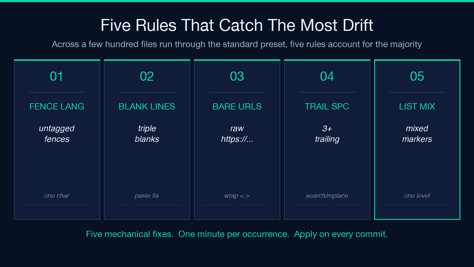 Five rules that catch the most Markdown drift