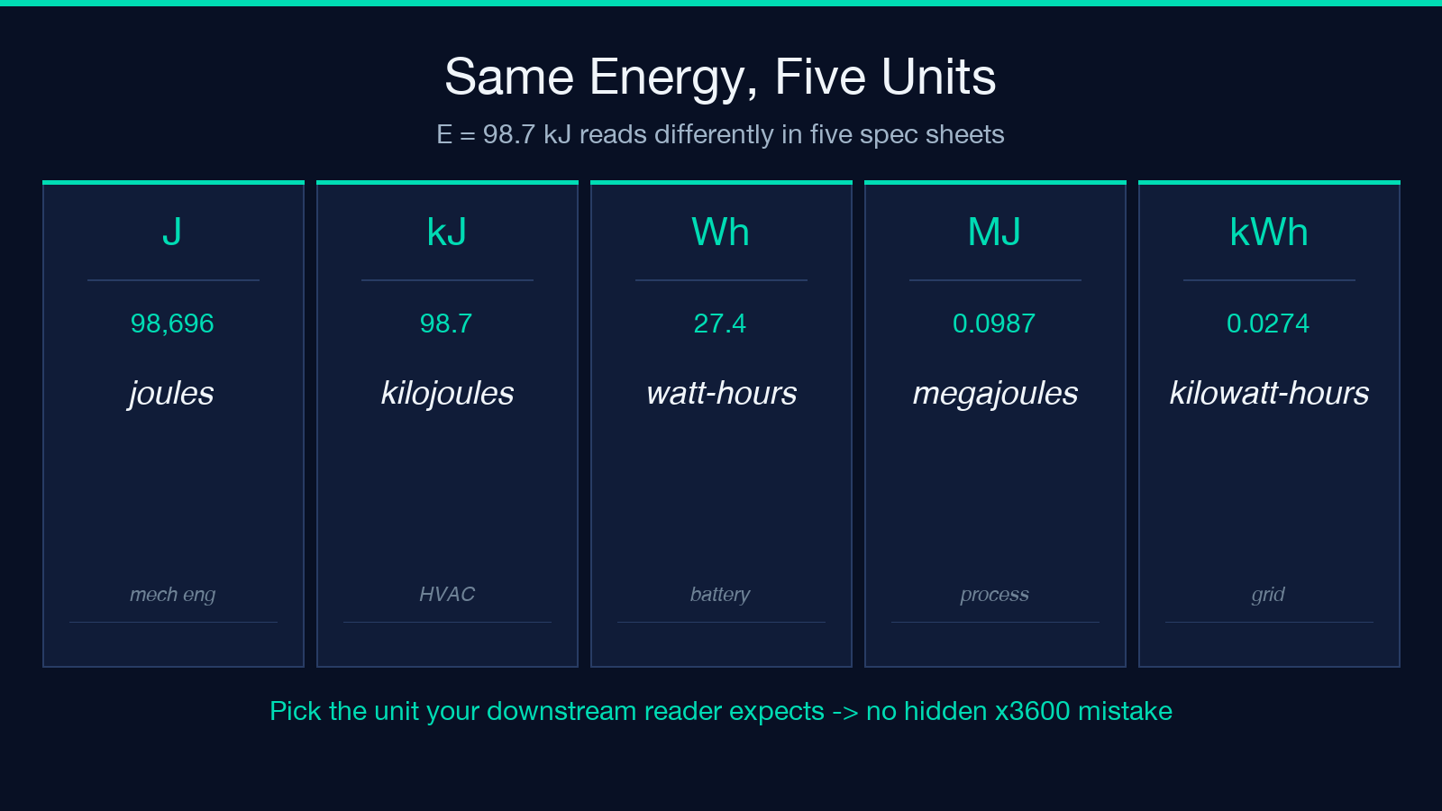 Same energy in five units: joules, kilojoules, watt-hours, megajoules, kilowatt-hours