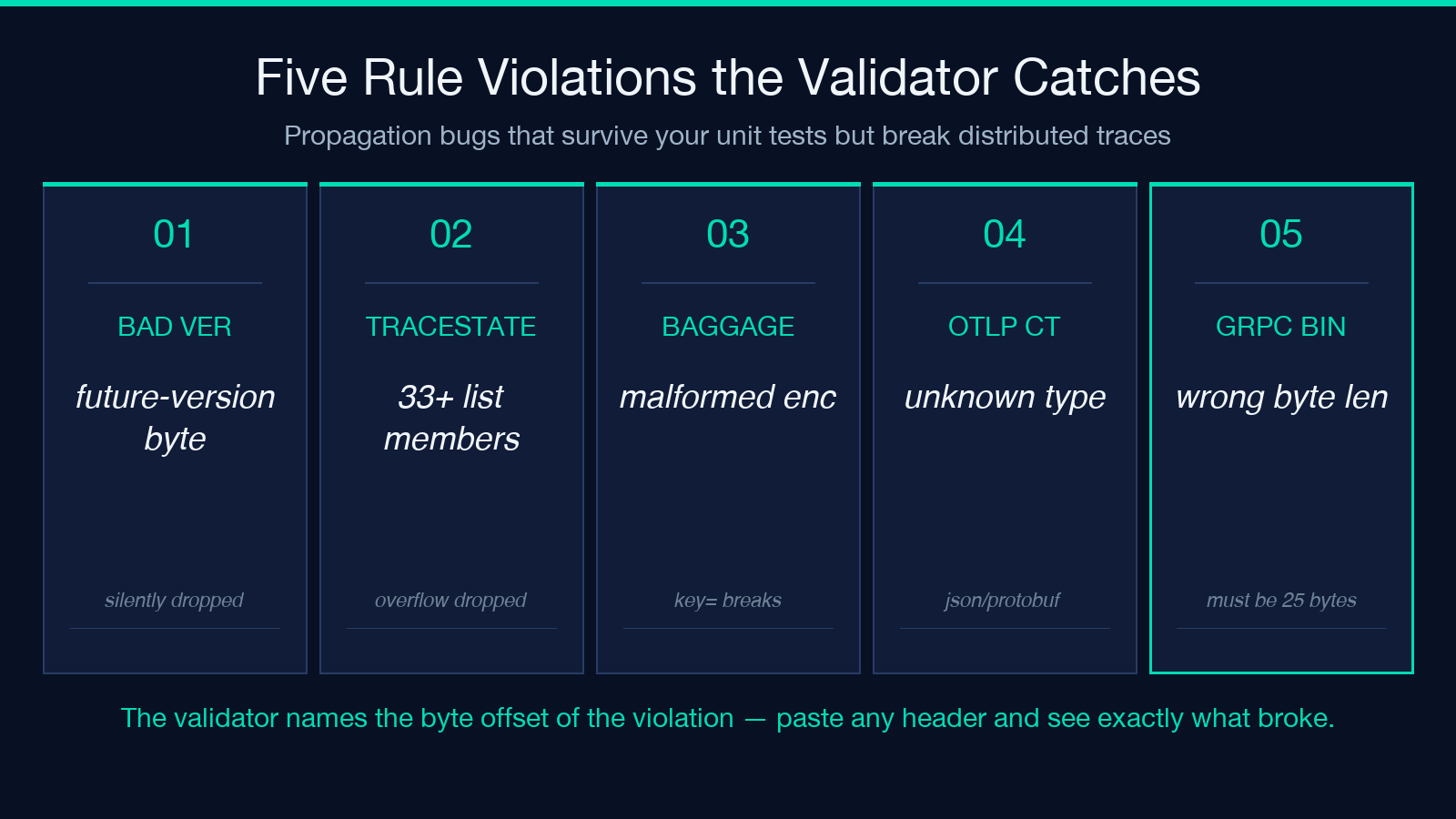 Five rule violations the validator catches