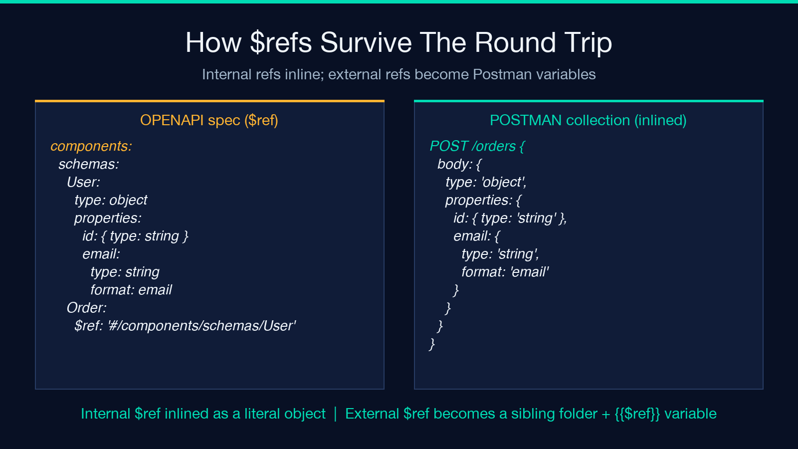 How $refs survive the round trip