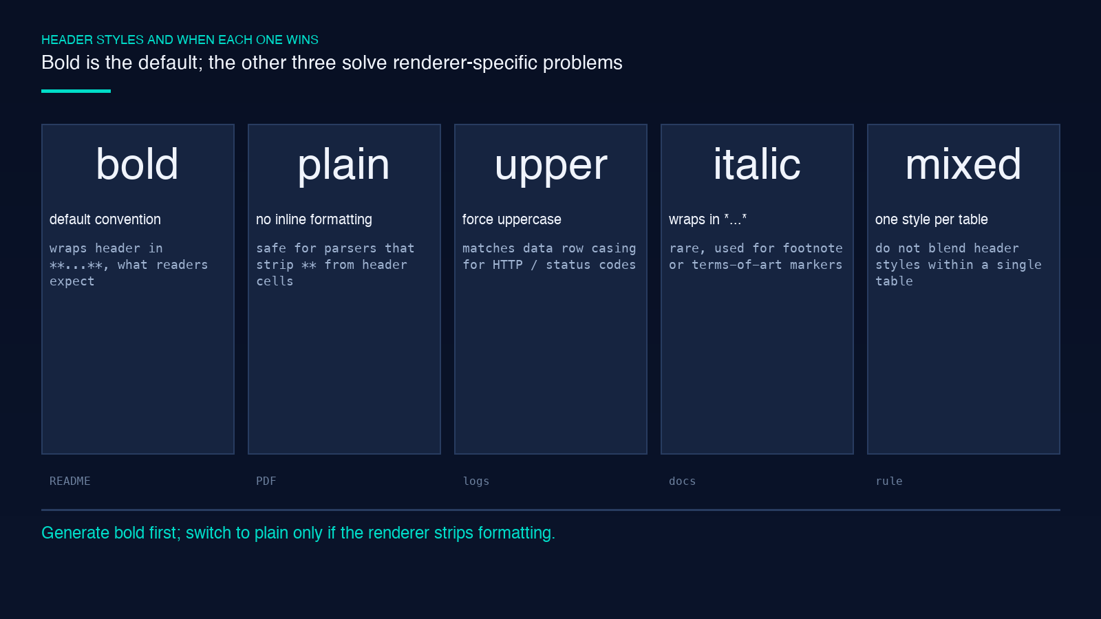 Header styles: bold, plain, upper, italic