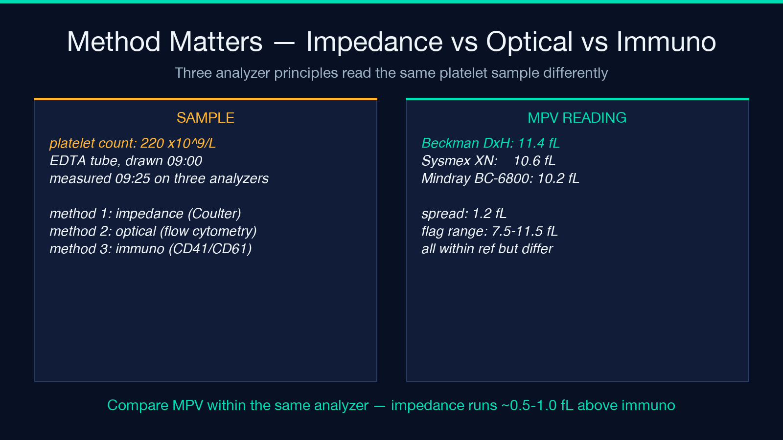 Highlight card: impedance vs optical vs immuno MPV method comparison