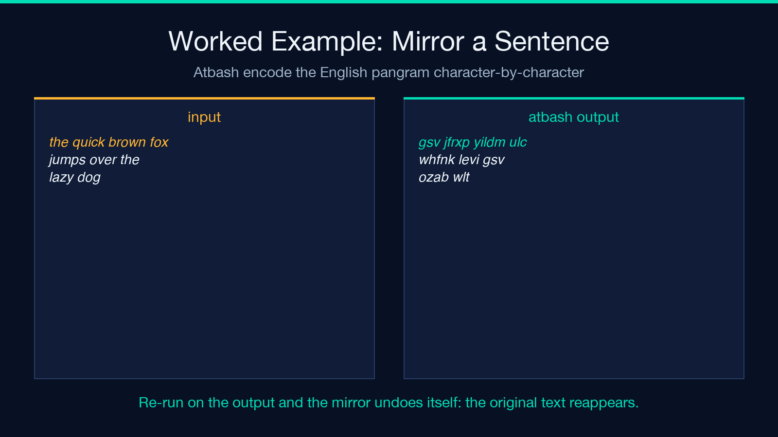Worked example showing the English pangram the quick brown fox jumps over the lazy dog encoded through the Atbash mirror character by character