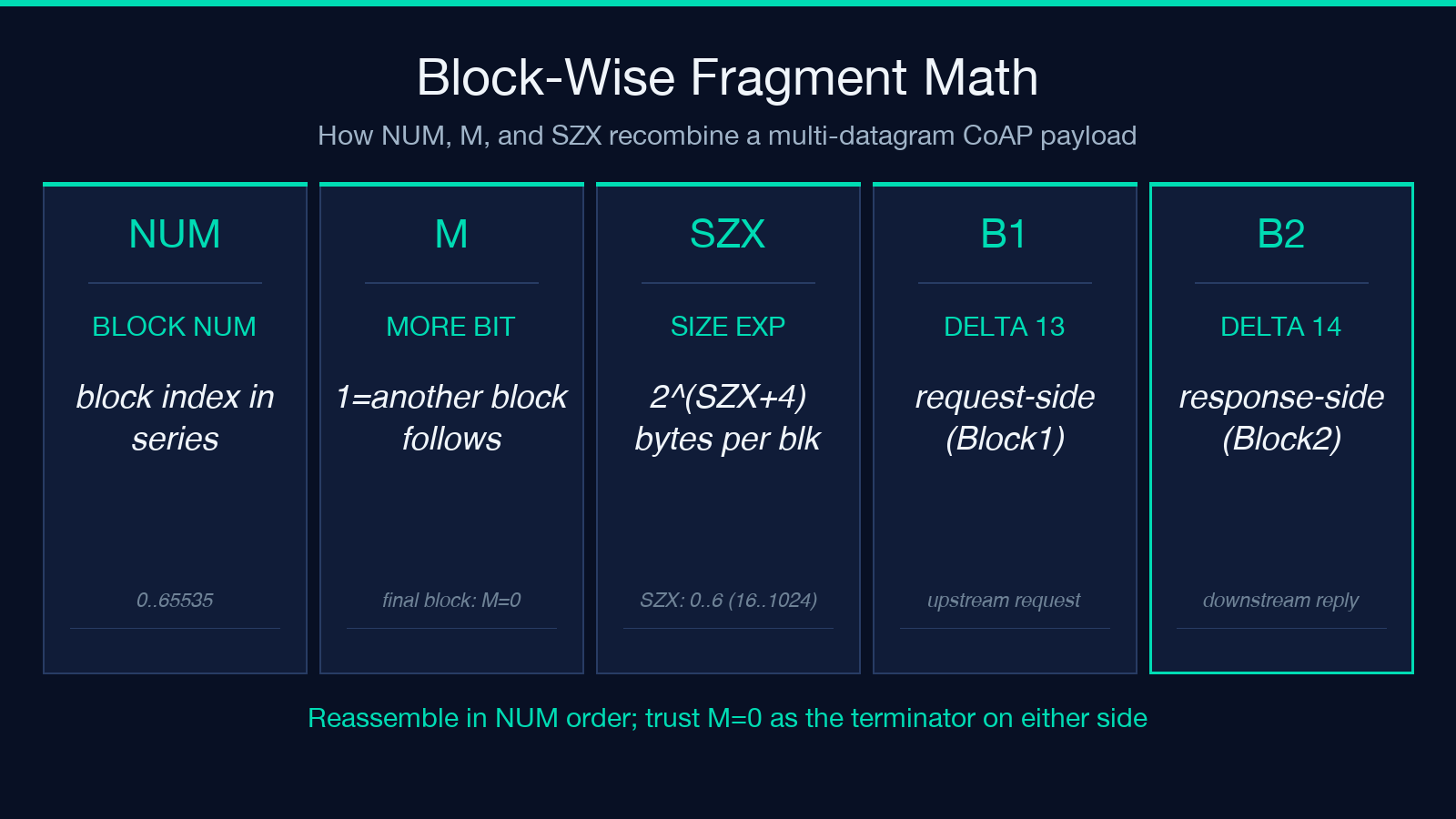Block-wise fragment math: NUM, M, SZX, Block1 delta 13, Block2 delta 14