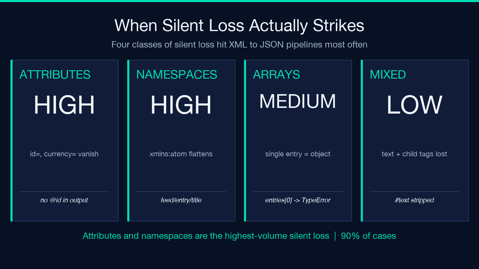 When silent loss actually strikes: Attributes HIGH, Namespaces HIGH, Arrays MEDIUM, Mixed LOW