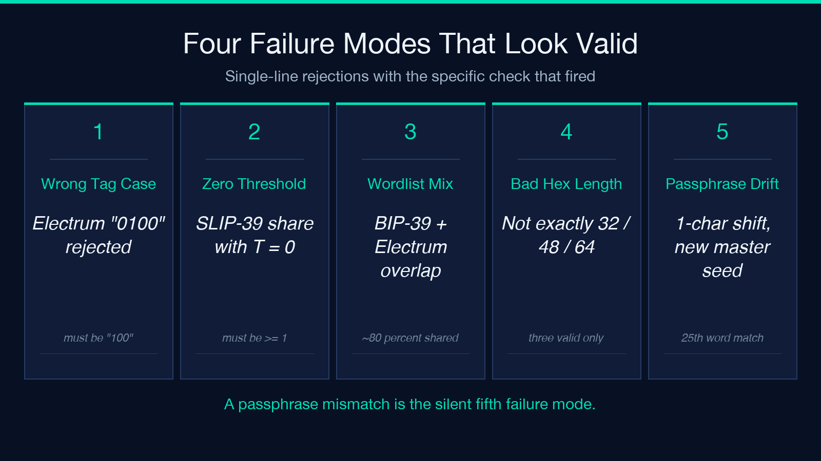 Highlight card 2: The Four Failure Modes That Look Like Valid Input