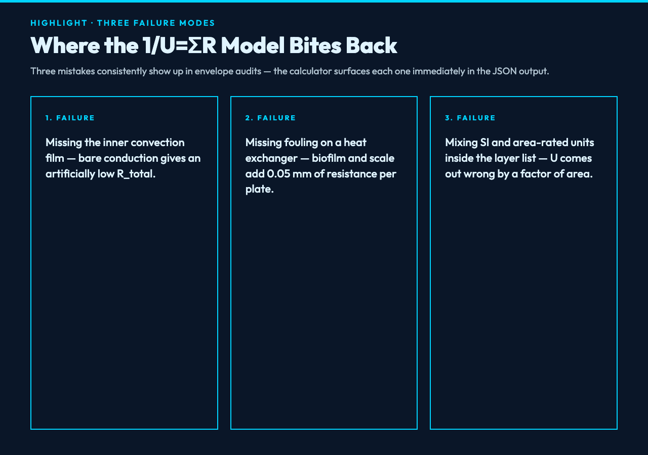 Card 2: Three failure modes of the 1/U=ΣR model.