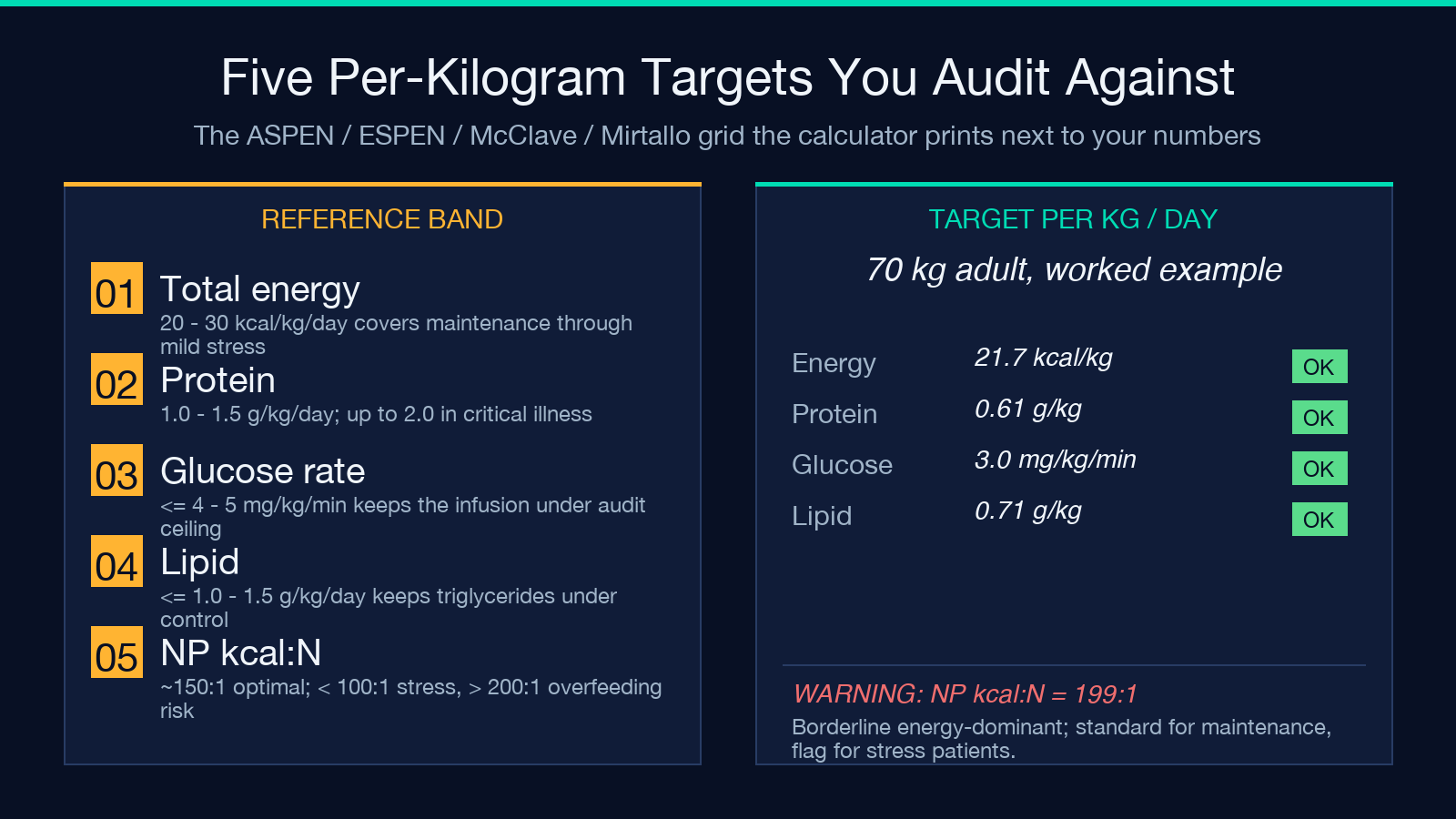 Five per-kilogram reference targets audited against ASPEN and ESPEN