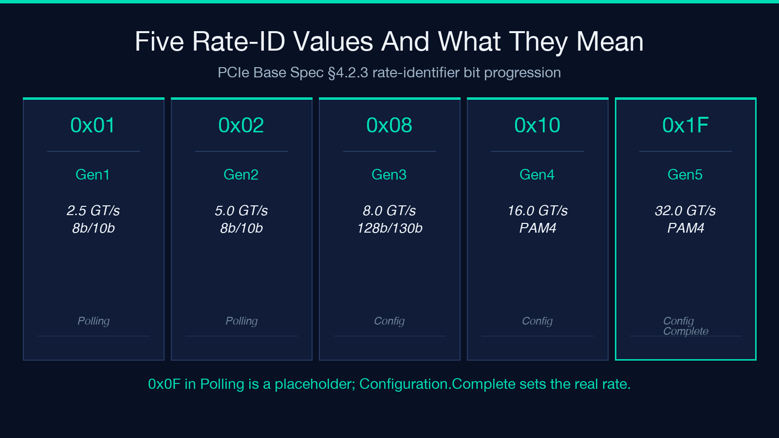 PCIe rate-identifier bits 0x01 to 0x1F covering Gen1 through Gen5