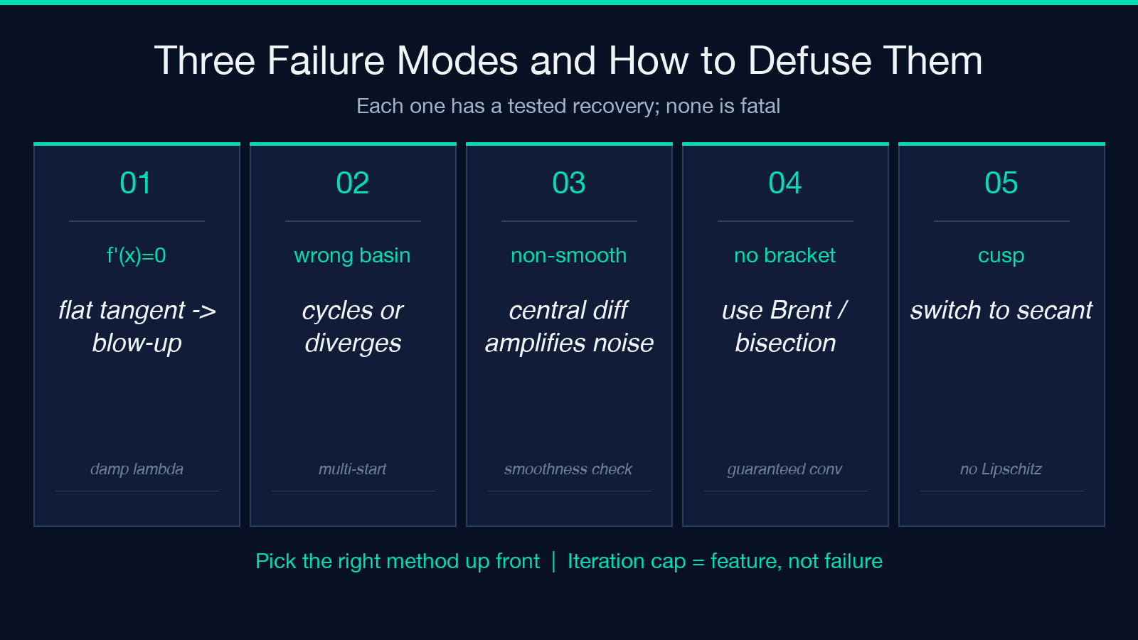 Three Newton-Raphson failure modes and how to defuse each