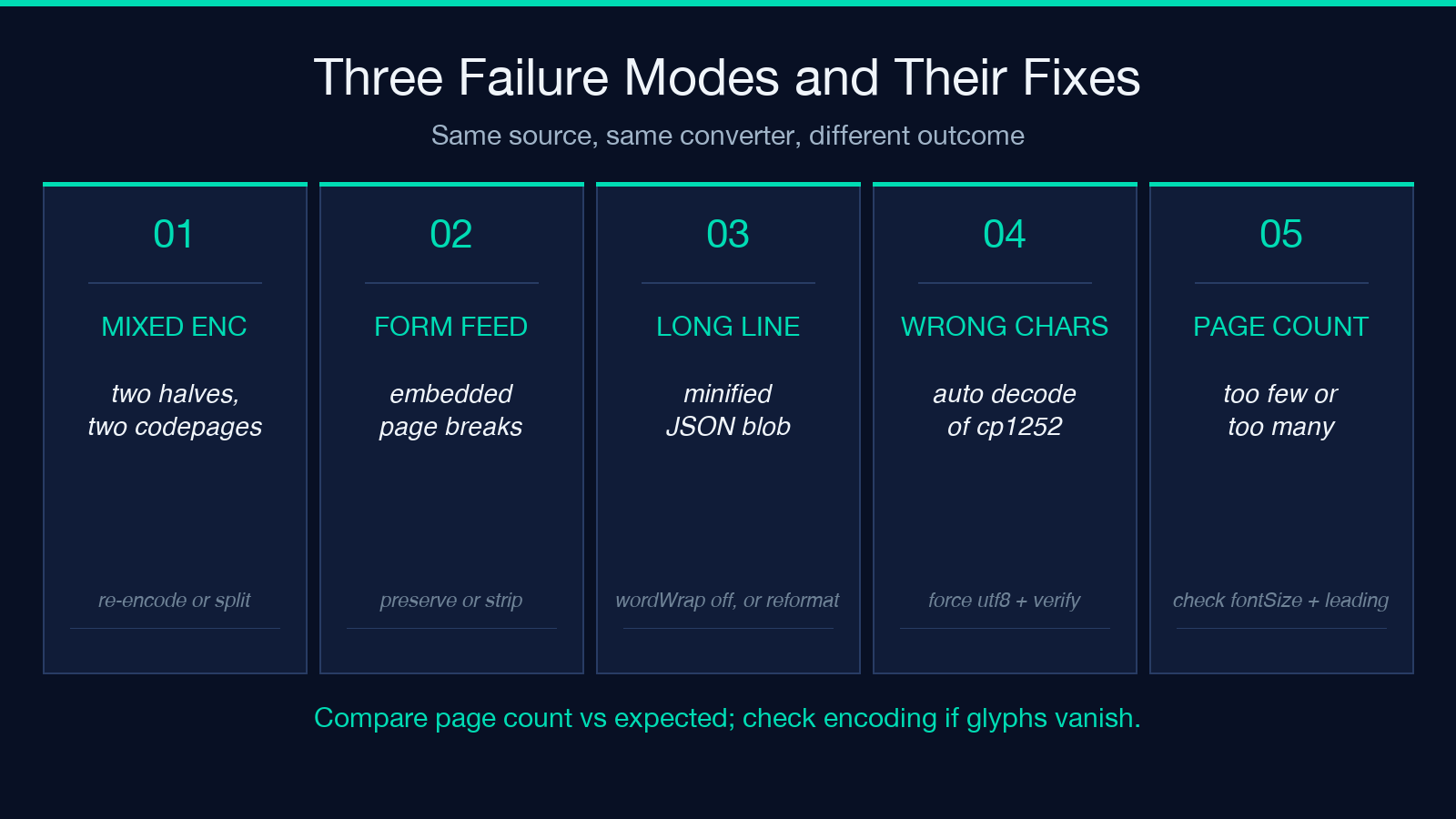 Three failure modes and their fixes when converting text to PDF