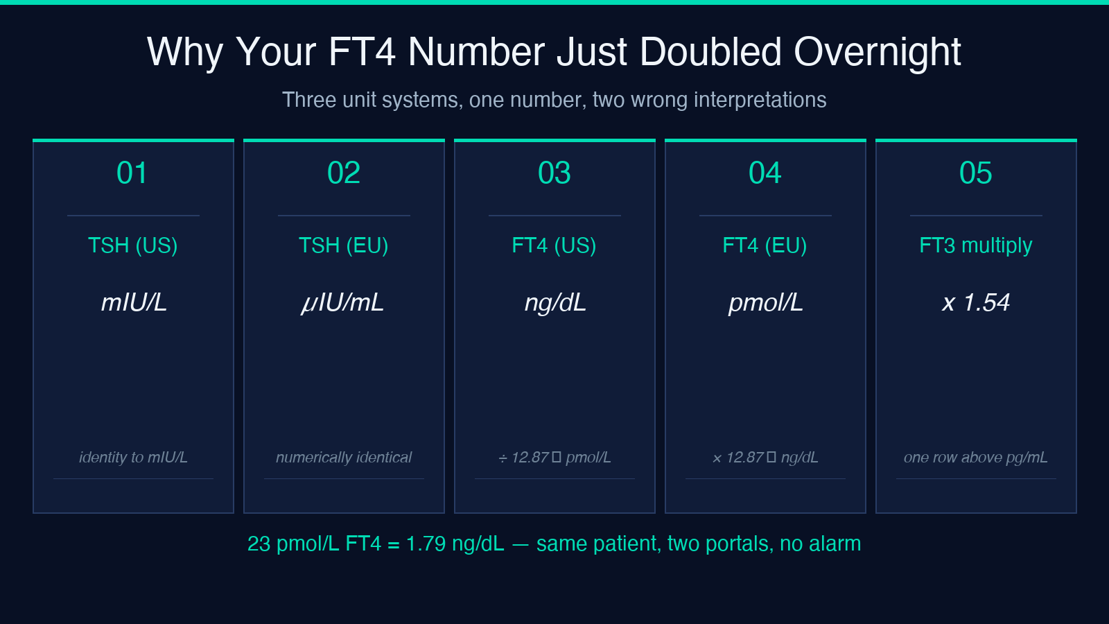 Why your FT4 number just doubled overnight: three unit systems, one number, two wrong interpretations