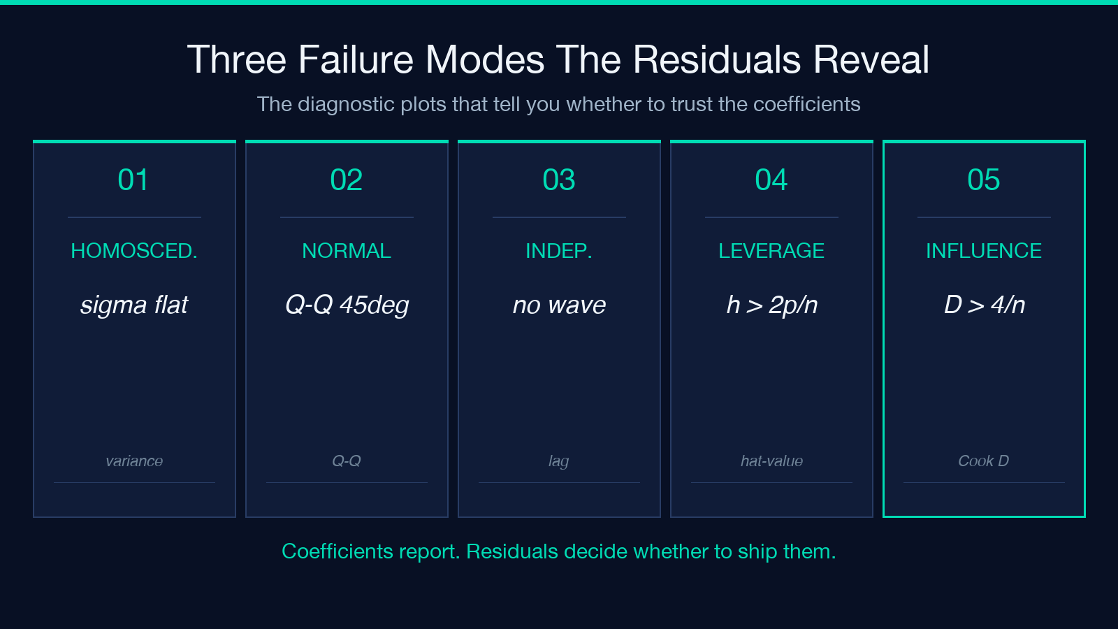 Three Failure Modes The Residuals Reveal — diagnostic plots that tell you whether to trust the coefficients