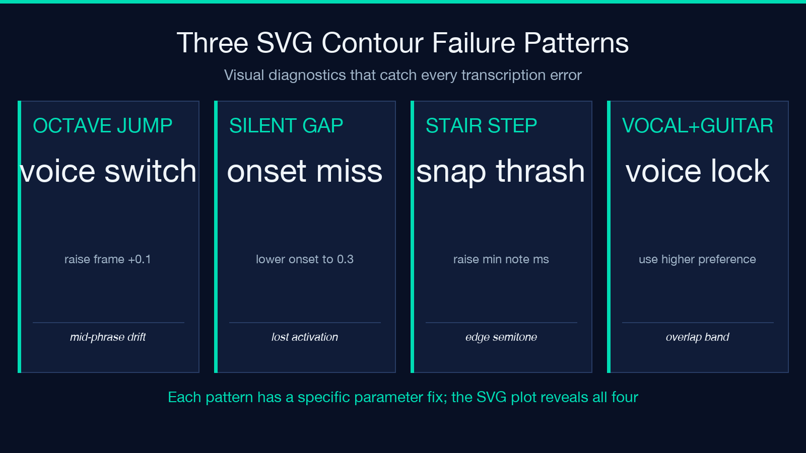 Three SVG pitch contour failure patterns with parameter fixes