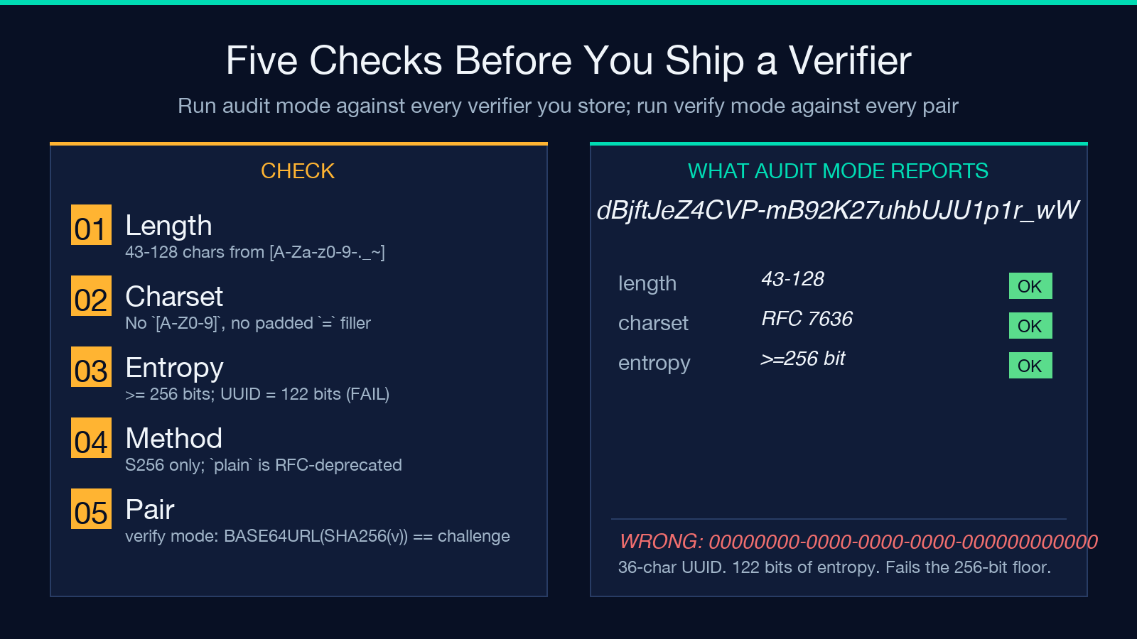 Five checks before you ship a verifier