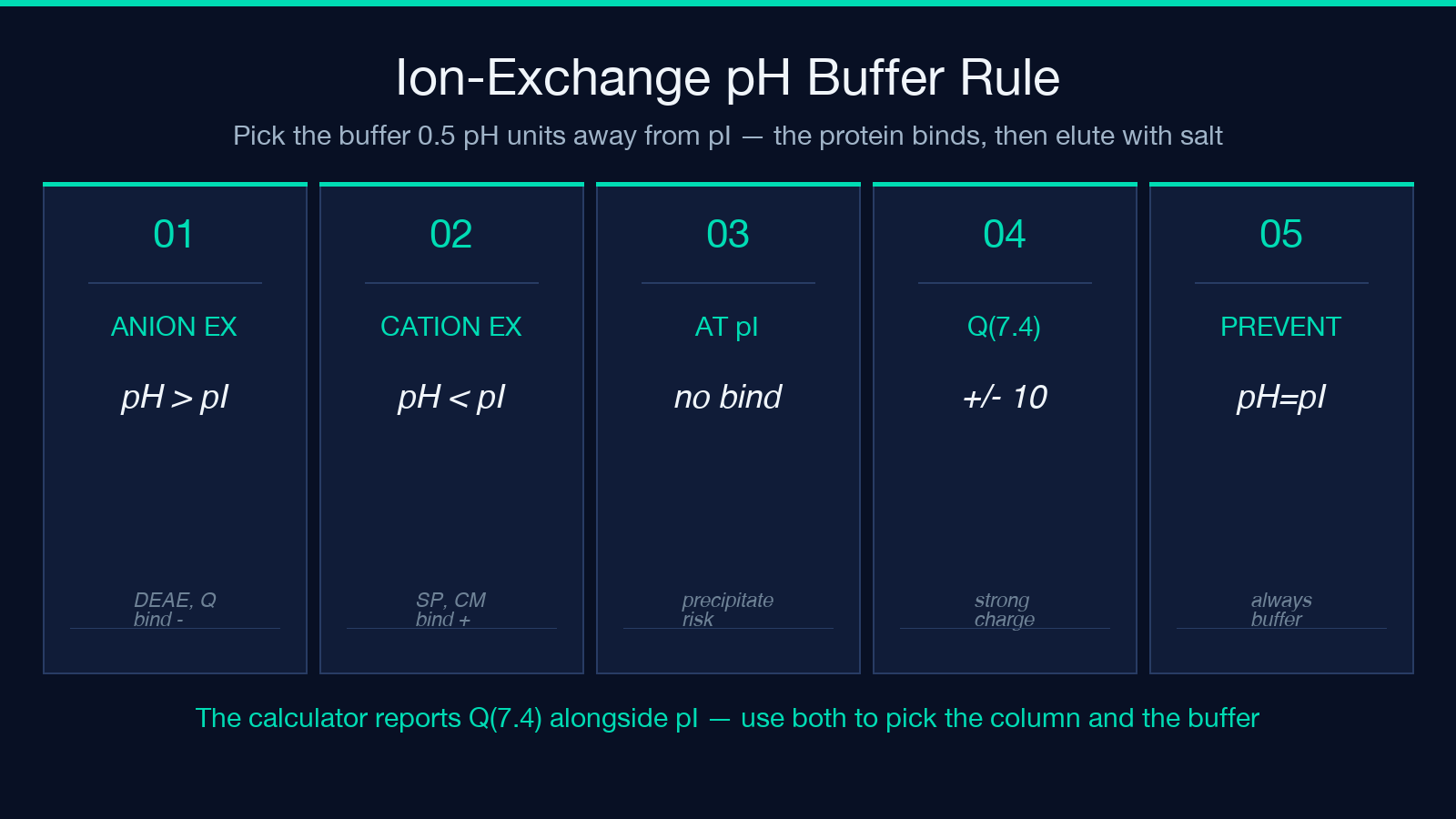 Ion-exchange pH buffer rule card