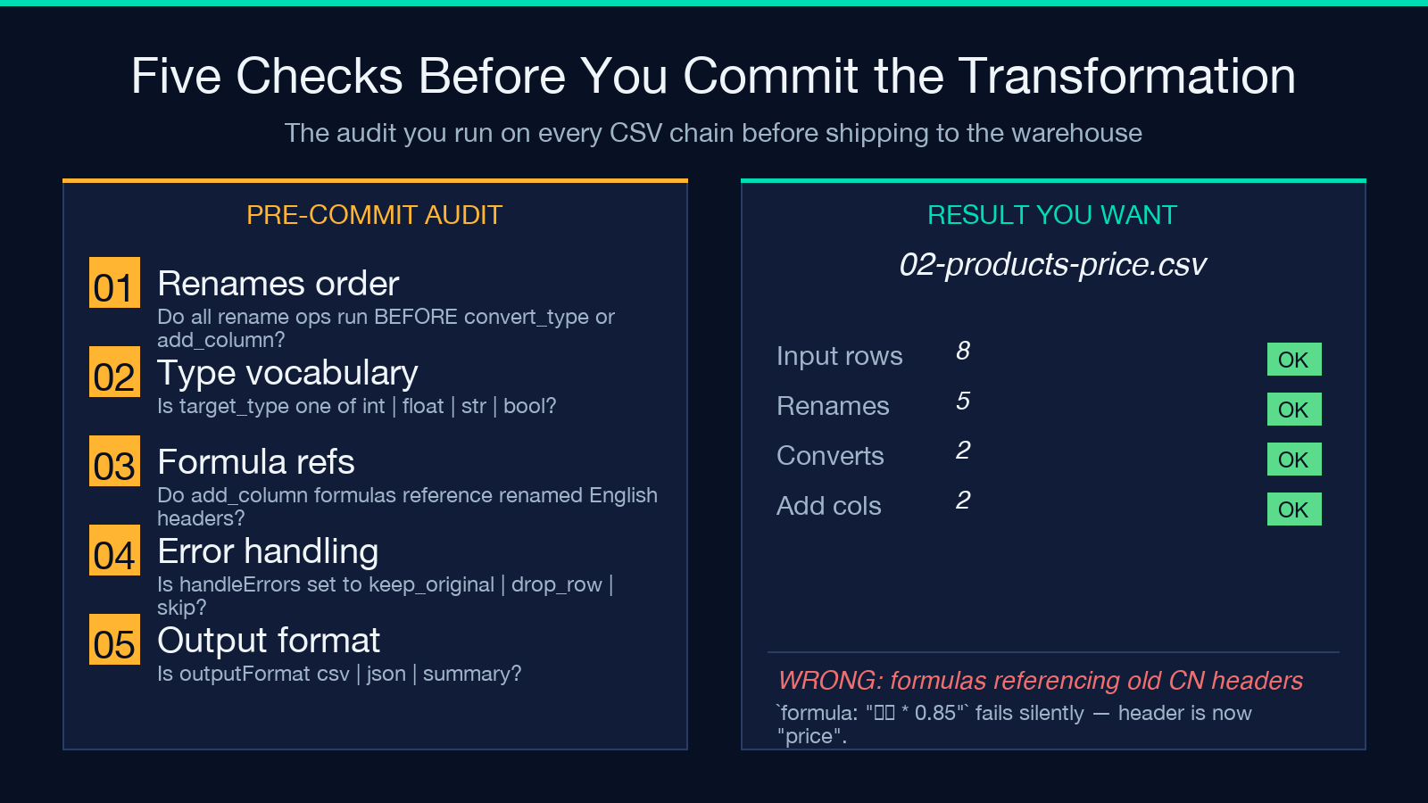 Pre-commit audit checklist of five checks: rename order, type vocabulary, formula refs, error handling, output format