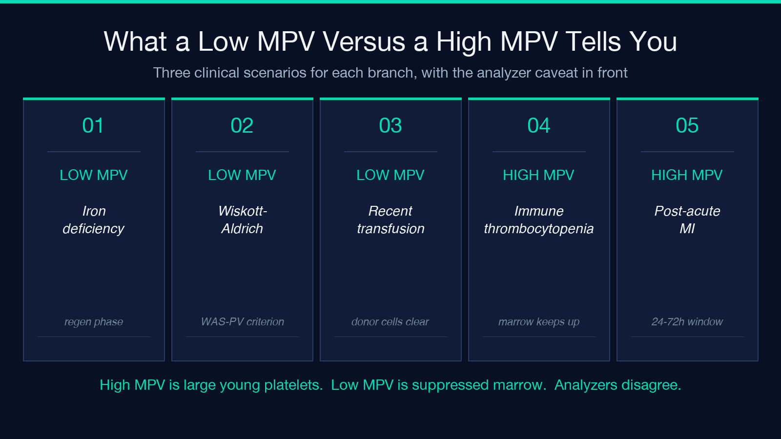 What Low MPV versus High MPV Tells You: 5 clinical scenarios