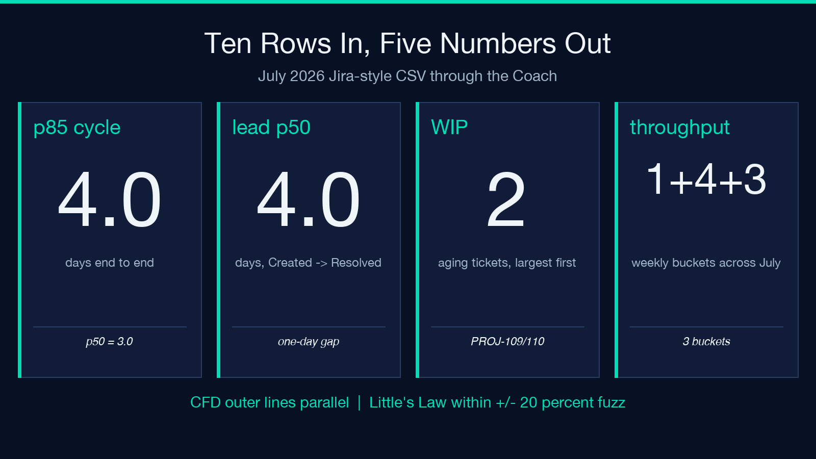 Ten-row worked example with p85 4.0d and Little's Law check