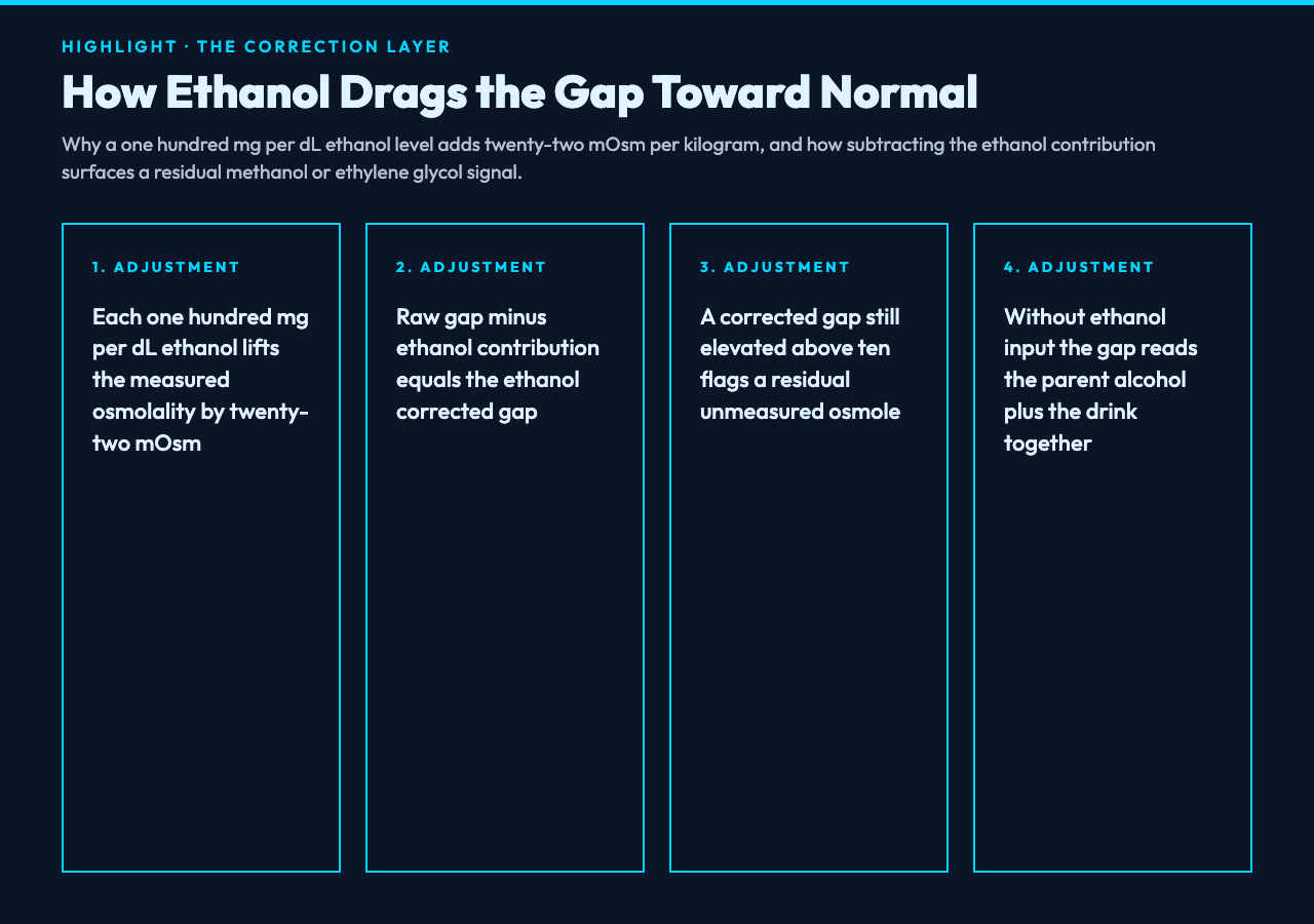 Highlight card 2: osmolar gap field guide visual summary