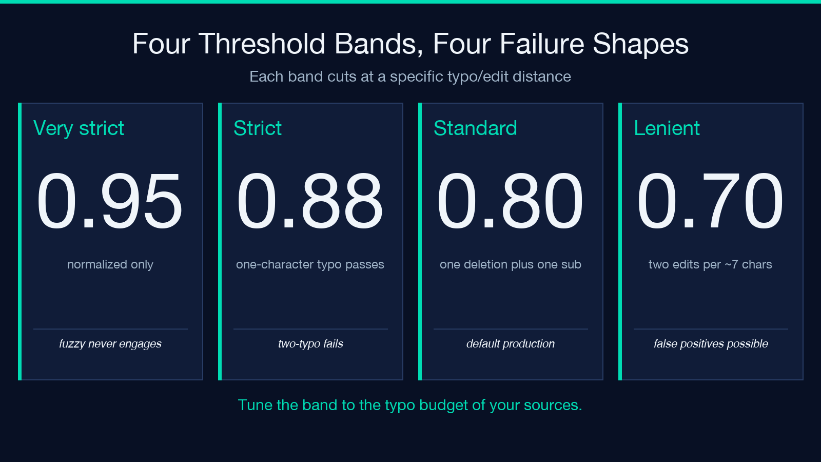 Four threshold bands for fuzzy matching