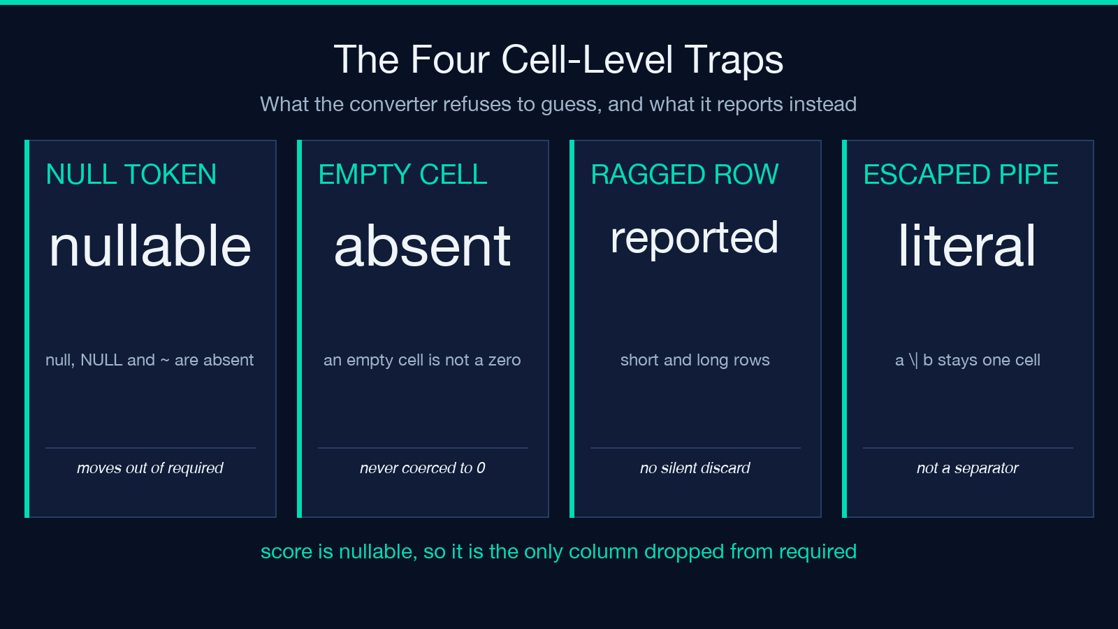 Highlight card 2: The four cell-level traps the converter reports instead of guessing