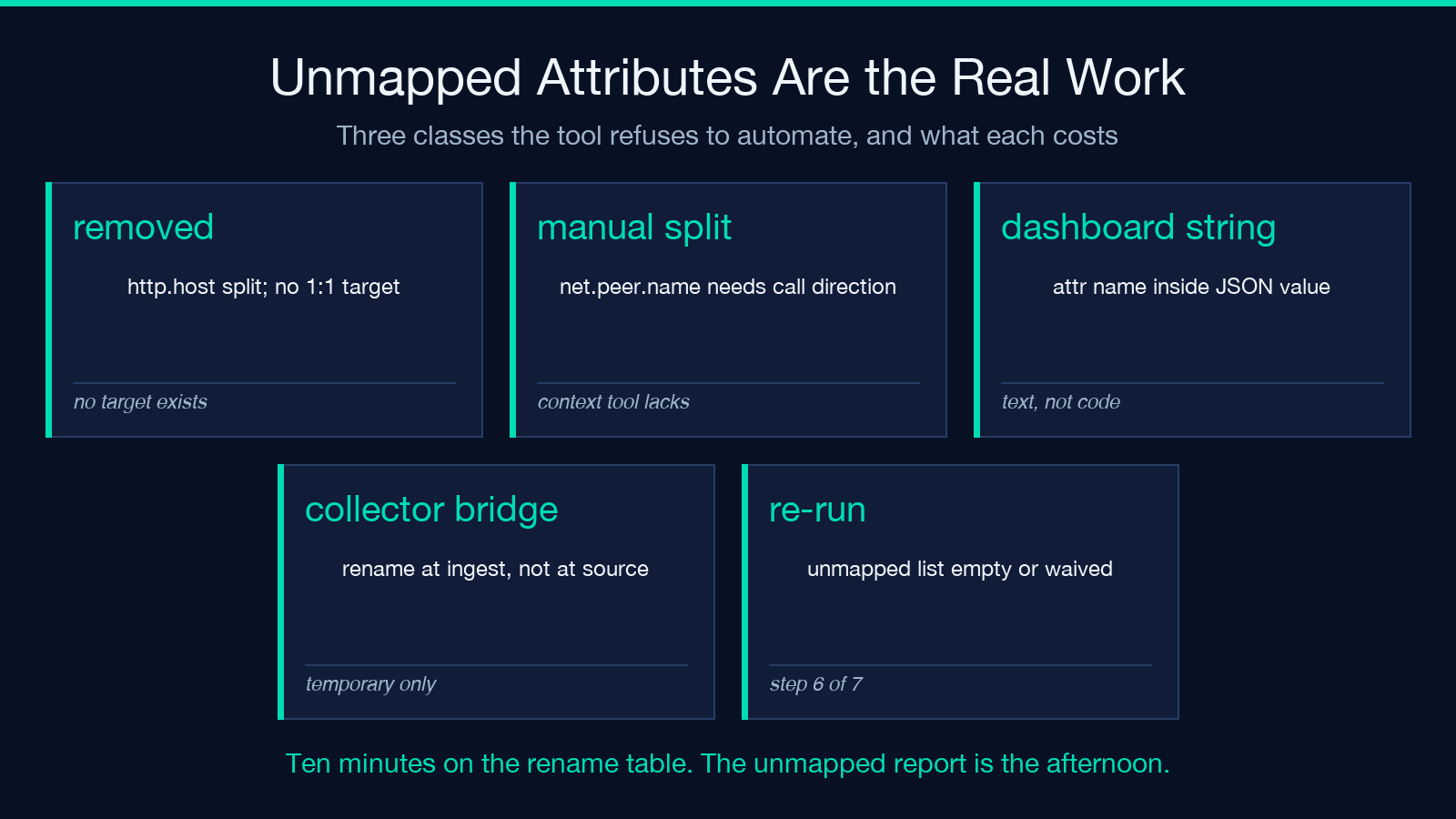 Three classes of unmapped OpenTelemetry attributes and what each costs to resolve