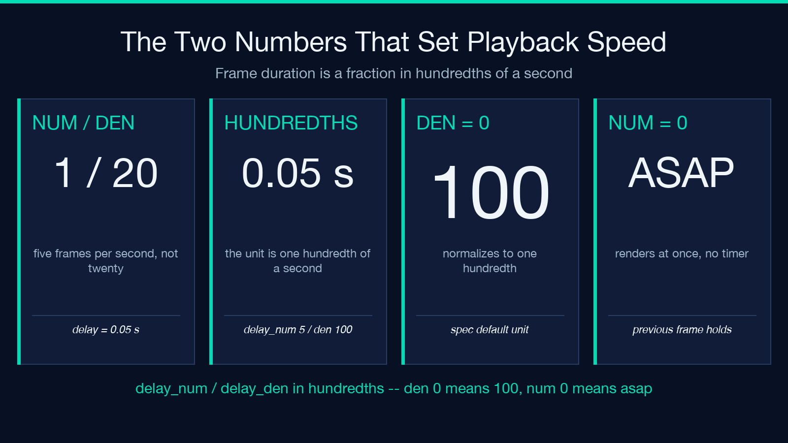 Four timing cases for APNG frame delay: delay_num over delay_den, hundredth-second units, denominator zero, numerator zero