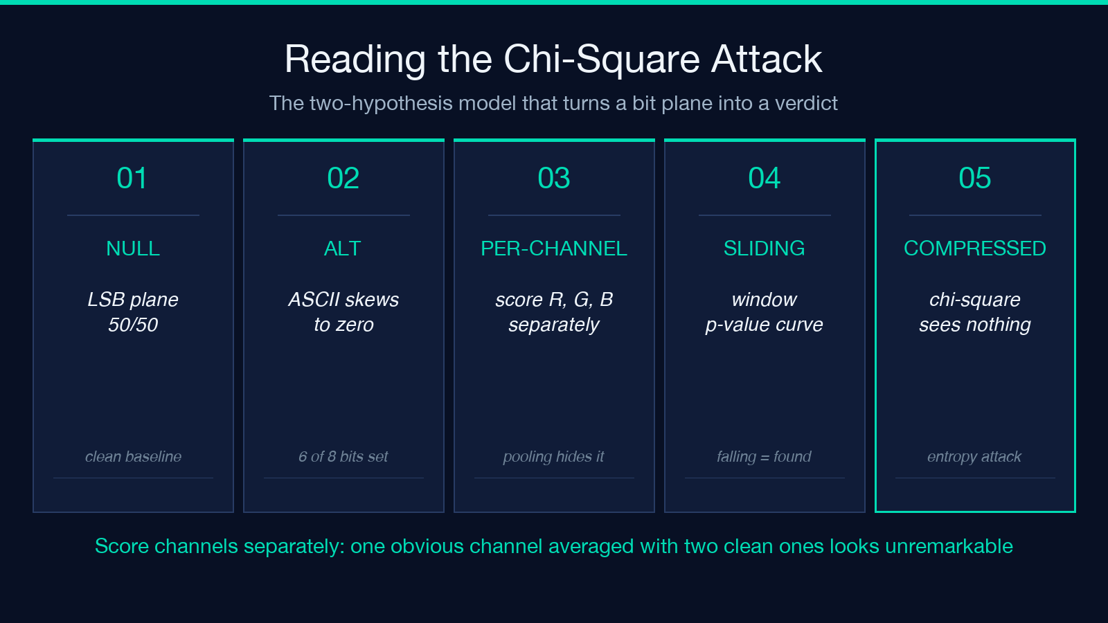 The chi-square attack read as a null-versus-alternative hypothesis, scored per channel with a sliding window curve