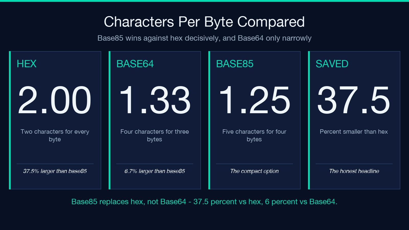 Characters per byte compared: hex 2.00, Base64 1.33, Base85 1.25