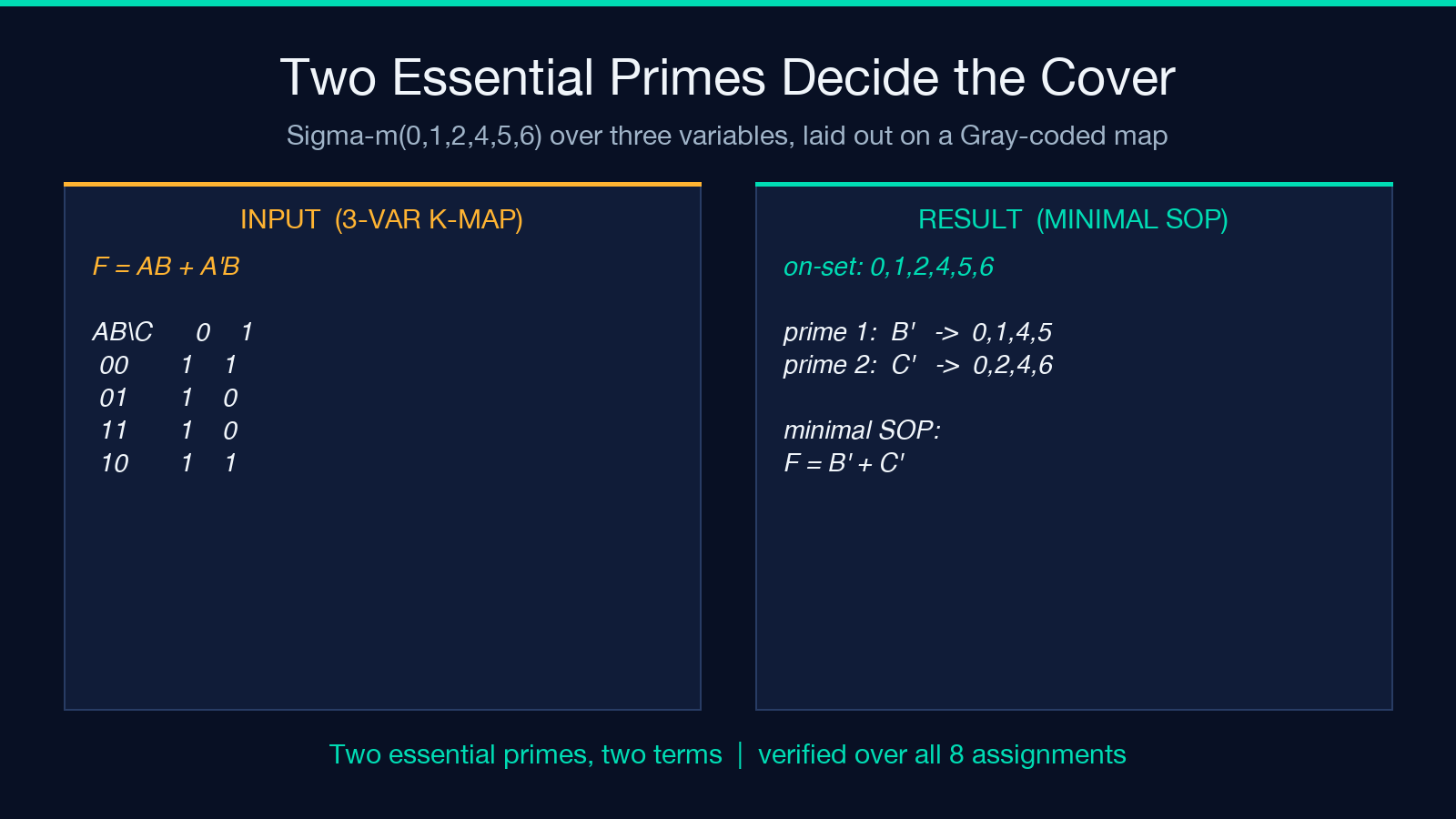 Highlight card: two essential primes decide the minimum cover. Left panel shows a three-variable Gray-coded Karnaugh map for the on-set 0,1,2,4,5,6; right panel shows prime implicants B-prime covering 0,1,4,5 and C-prime covering 0,2,4,6, giving F = B' + C'.