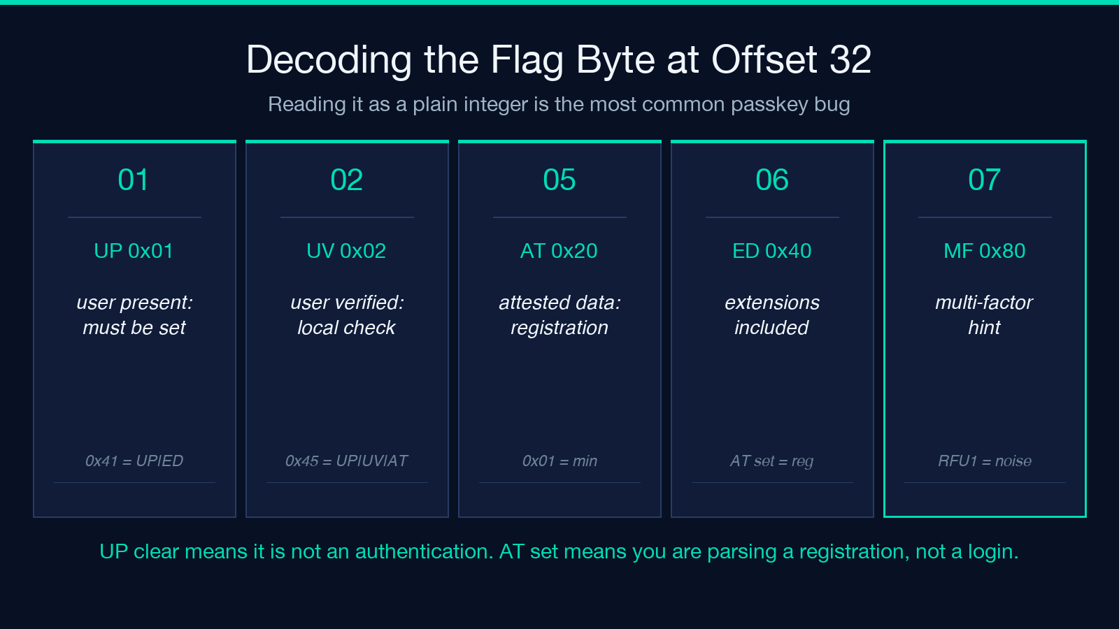 Card 2: the eight named flag bits decoded from the single byte at offset 32 - UP, UV, AT, ED and MF