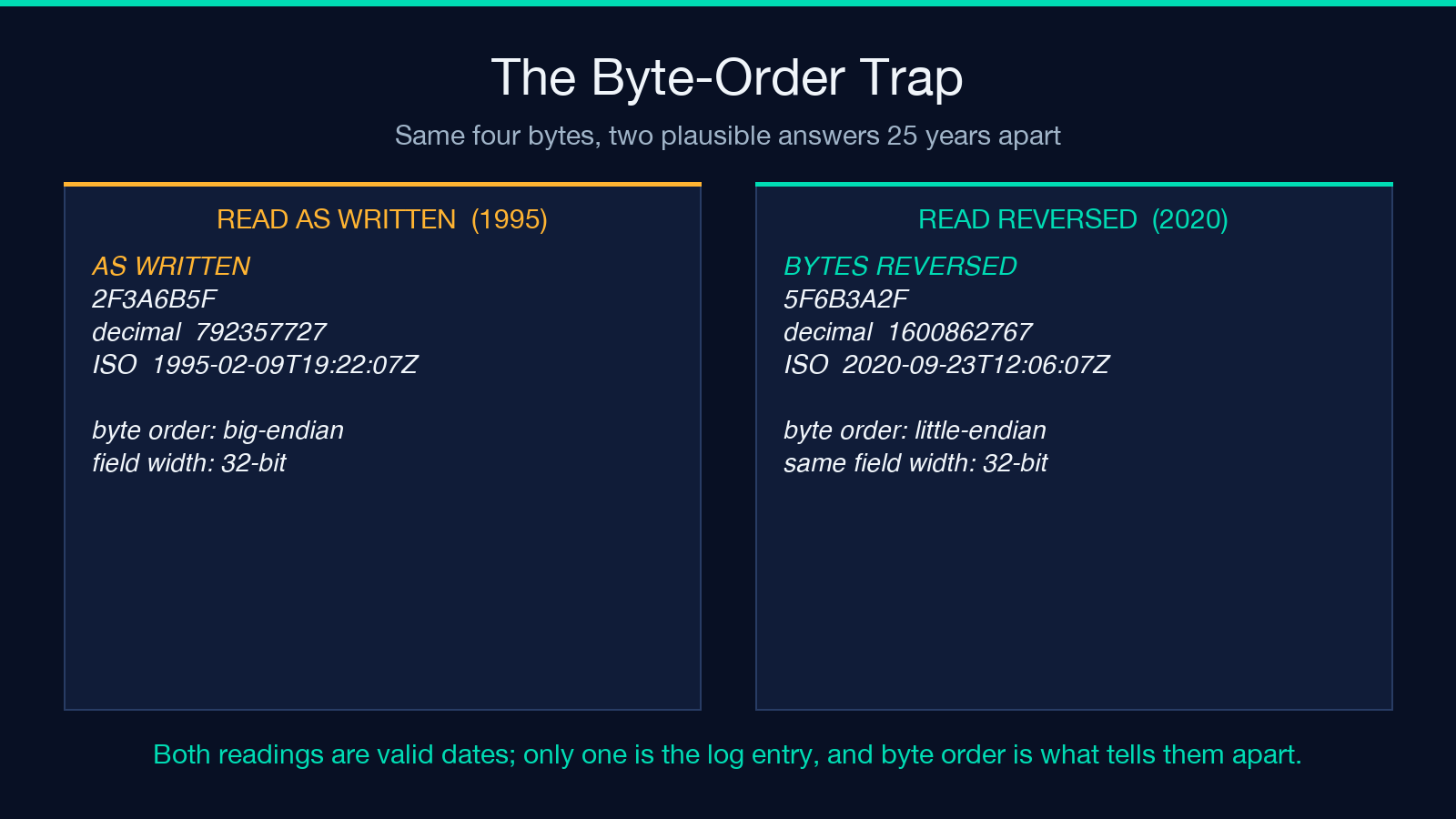 Card comparing the same four bytes read as big-endian and as little-endian, producing a 1995 date and a 2020 date.