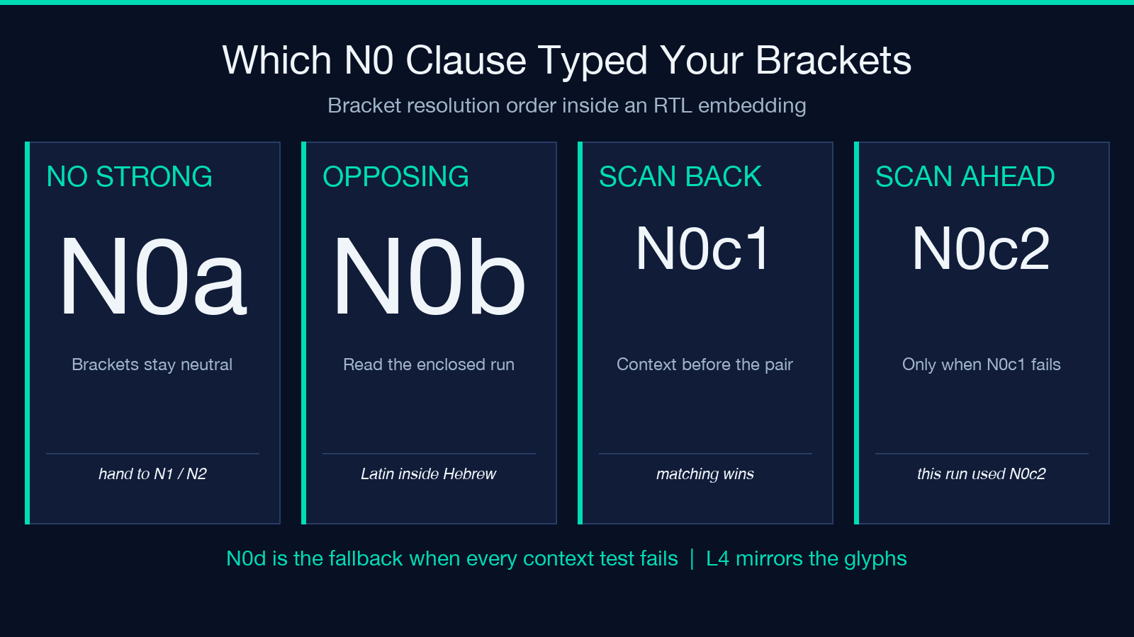 The four N0 clauses that resolve paired brackets inside an RTL embedding