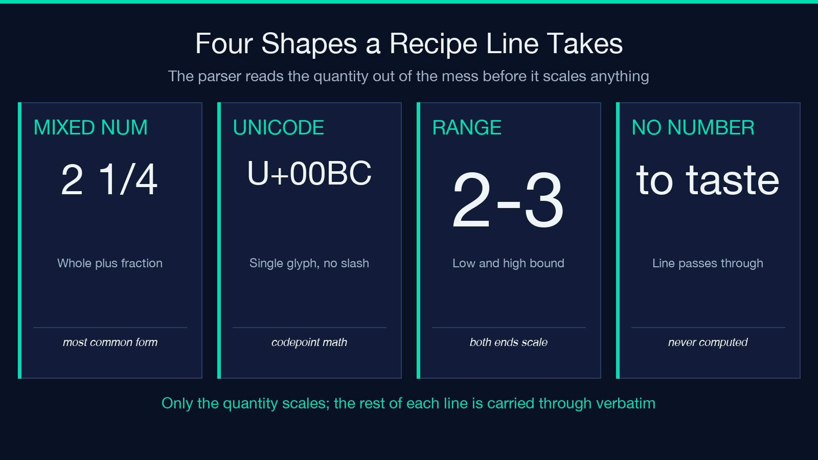 Four-tile card: the four quantity shapes a recipe line takes, from mixed number and unicode fraction through ranges to lines with no quantity at all that pass through unscaled.