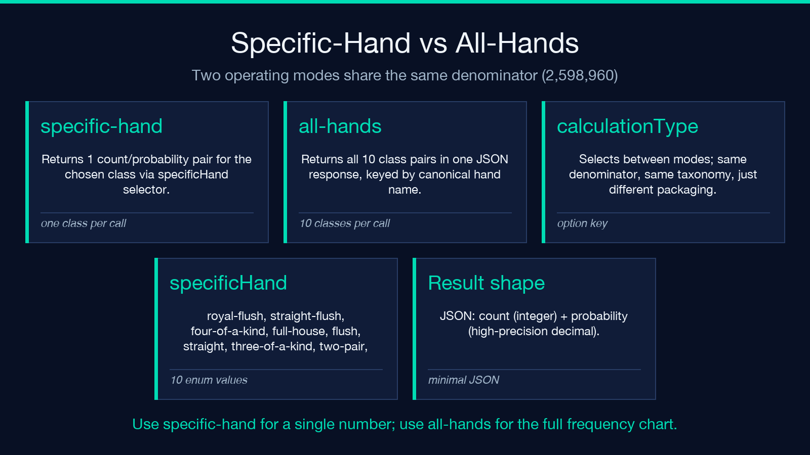 Specific-hand versus all-hands operating modes of the card probability calculator
