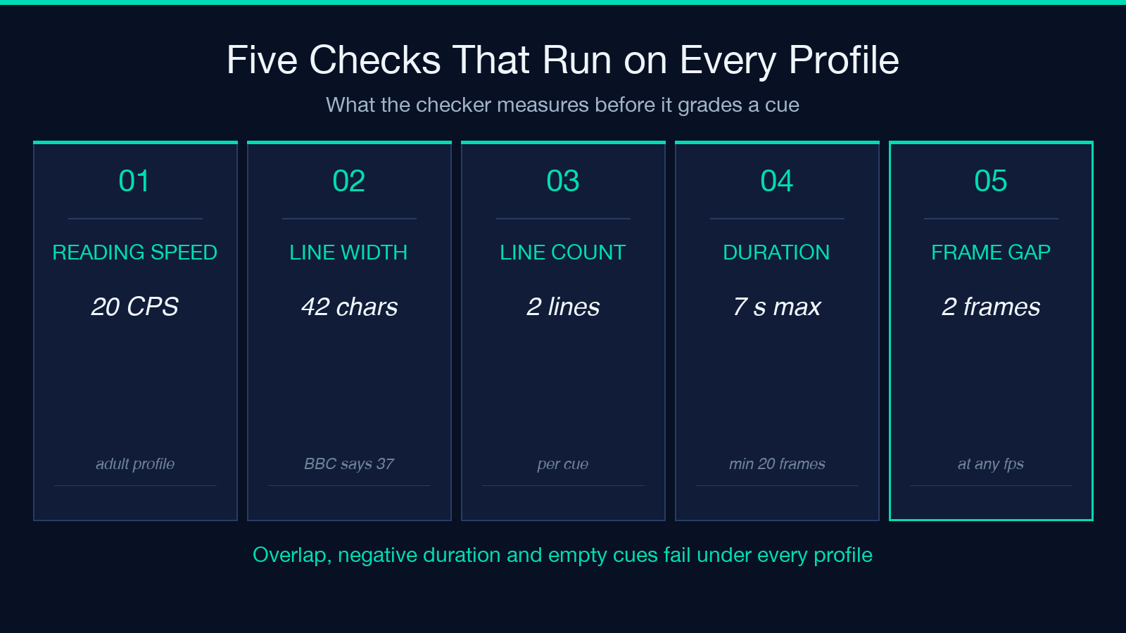 Highlight card: five checks that run on every platform profile - reading speed at 20 CPS, 42-character line width, a two-line maximum, a 7 second duration ceiling and a 2-frame gap between cues
