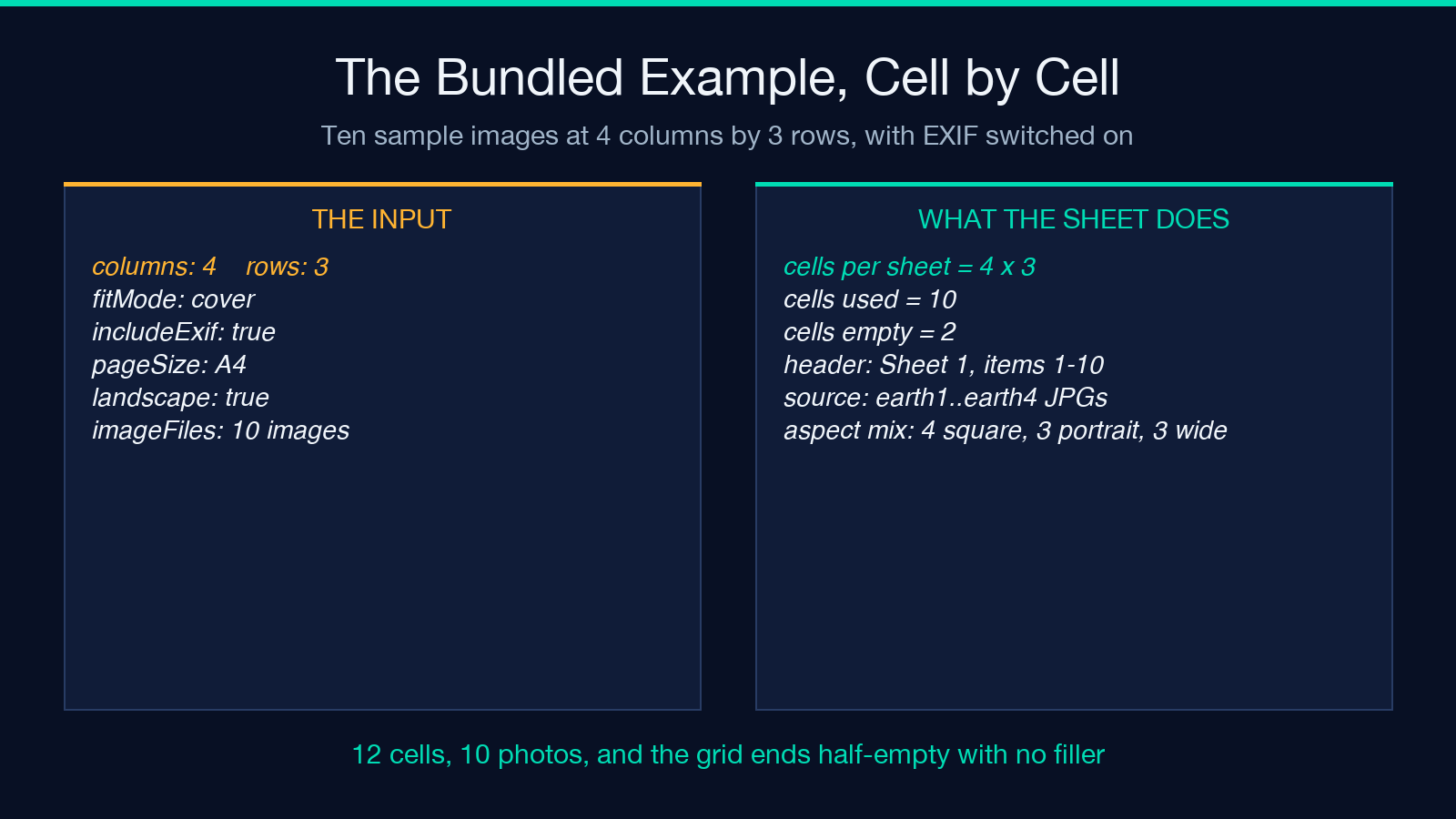 Highlight card: the bundled example cell by cell - ten sample images at 4 columns by 3 rows give 12 cells per sheet, 10 cells used and 2 empty, with the header reading Sheet 1, items 1 to 10.