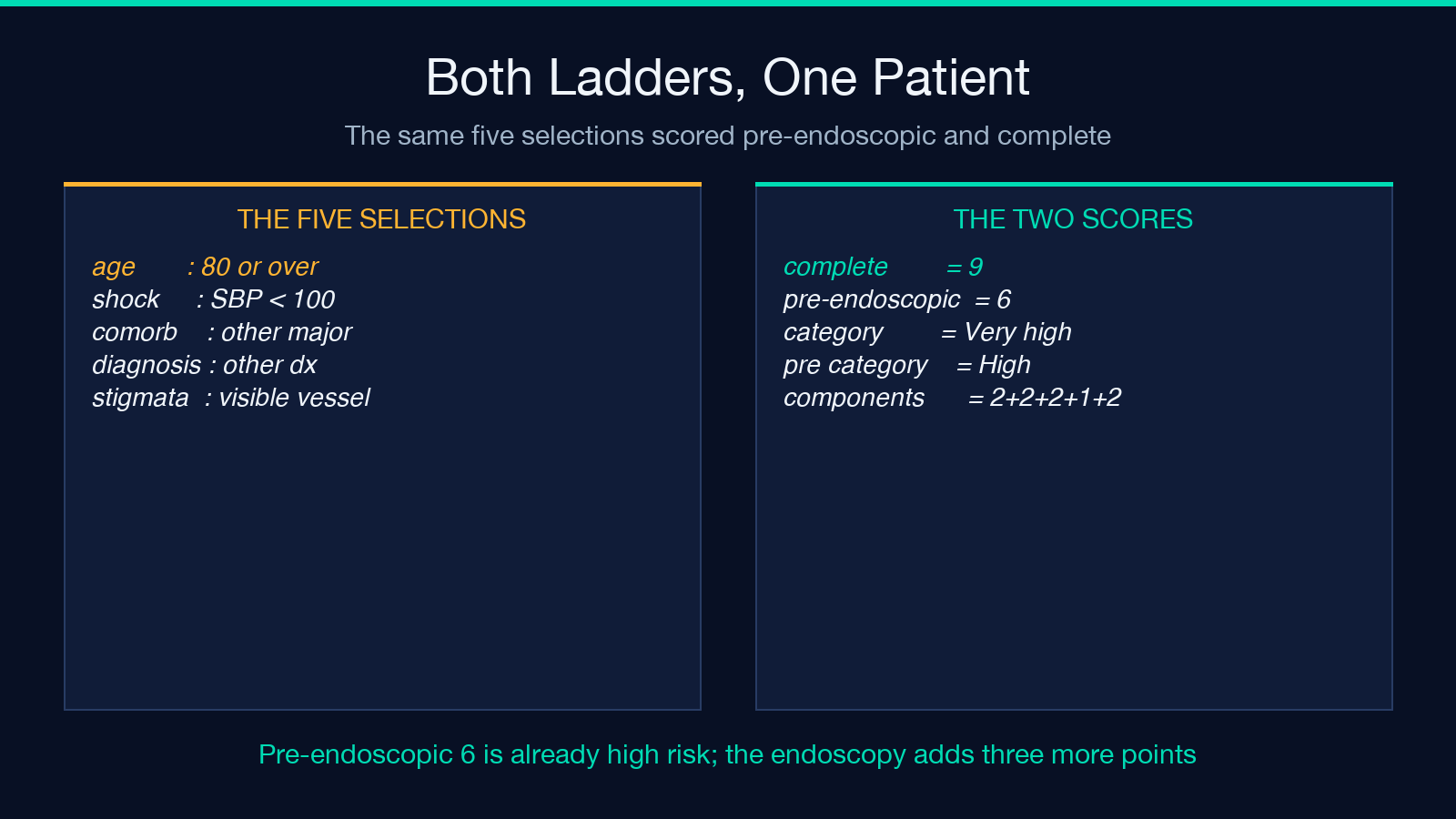 Worked example: a 72-year-old hypotensive patient with a Mallory-Weiss tear scoring 3 pre-endoscopically and 3 on the complete Rockall scale, landing in two different risk bands.